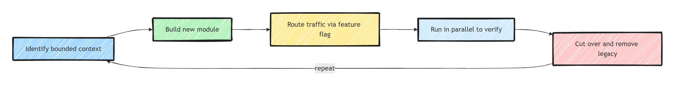 Cyclical flow of the strangler fig migration: identify a bounded context, build a new module, route traffic via a feature flag, run in parallel to verify, cut over and remove the legacy code, then repeat for the next context
