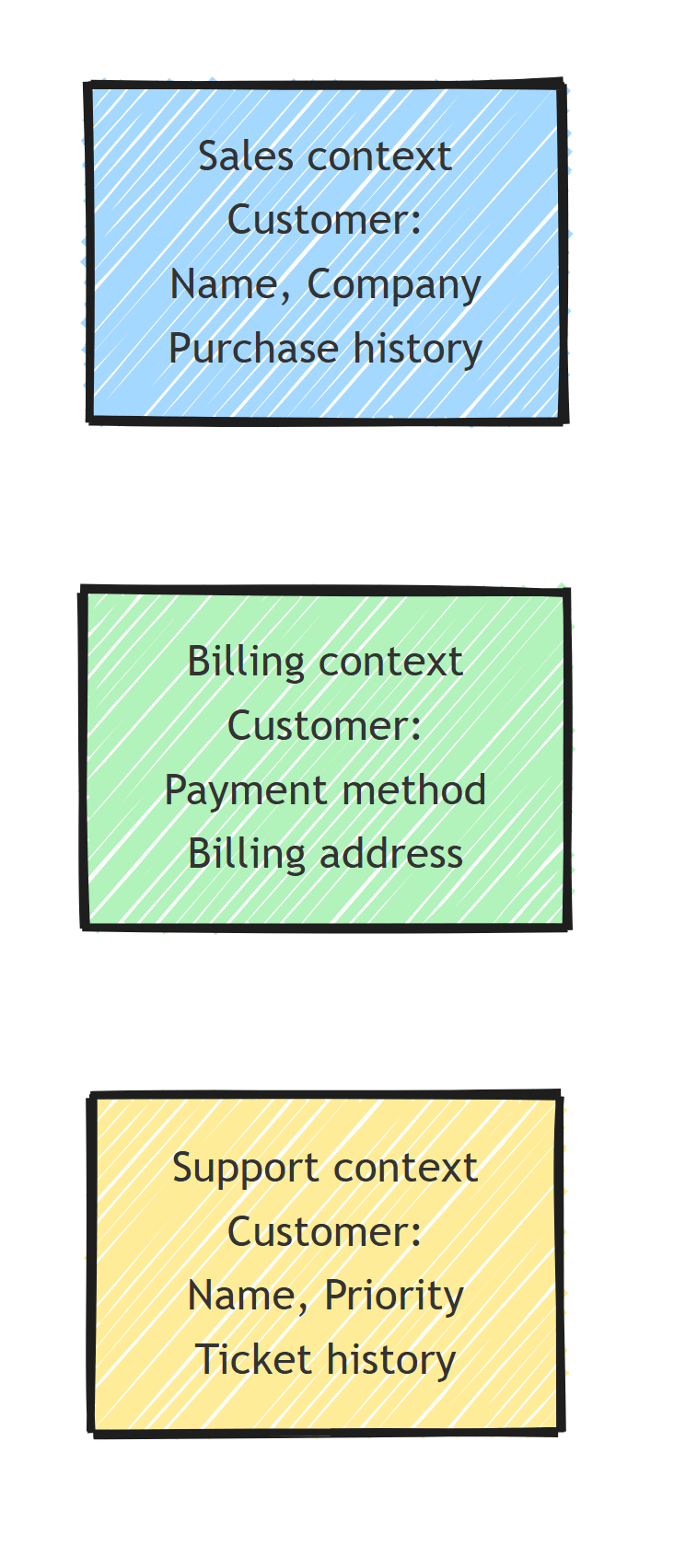 Three bounded contexts - Sales, Billing, and Support - each with its own Customer model carrying different attributes, showing the same word means different things per context