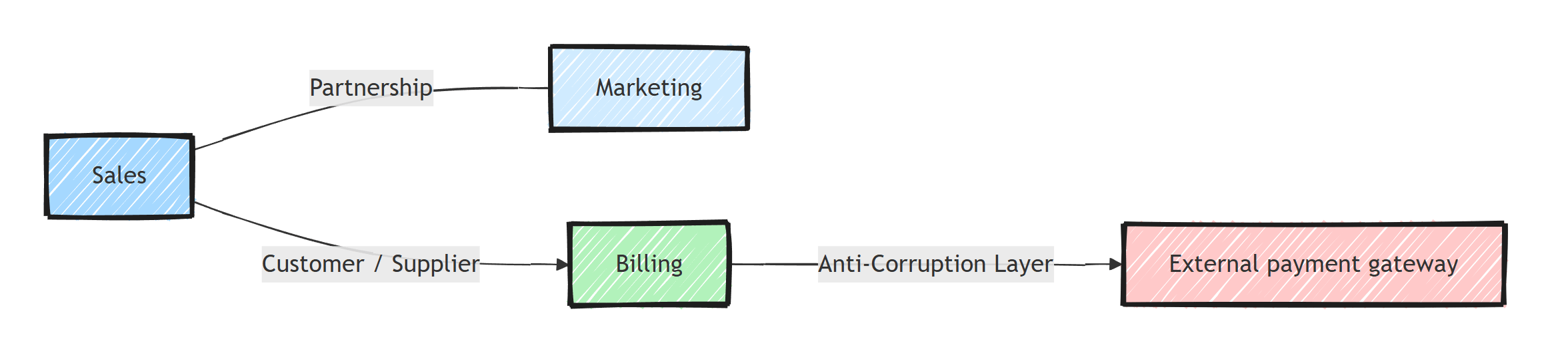 A context map showing Sales in a partnership with Marketing, a customer-supplier relationship from Sales to Billing, and Billing integrating with an external payment gateway through an anti-corruption layer