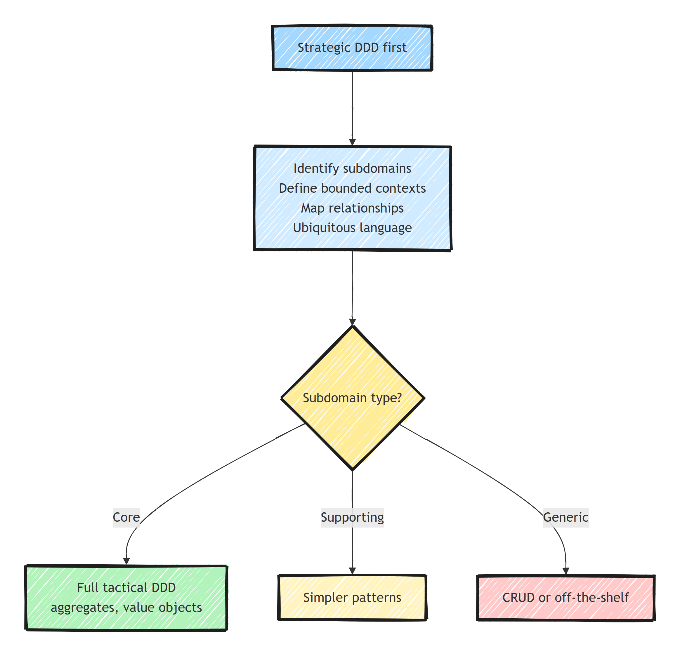 A decision flow that starts with strategic DDD - subdomains, bounded contexts, relationships, and ubiquitous language - then branches by subdomain type: core gets full tactical DDD, supporting gets simpler patterns, generic gets CRUD or off-the-shelf