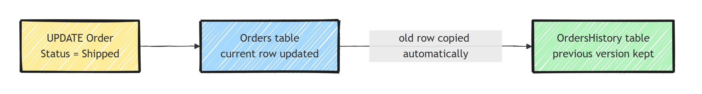 When an Order row is updated, SQL Server updates the current row in the Orders table and automatically copies the previous version into the OrdersHistory table