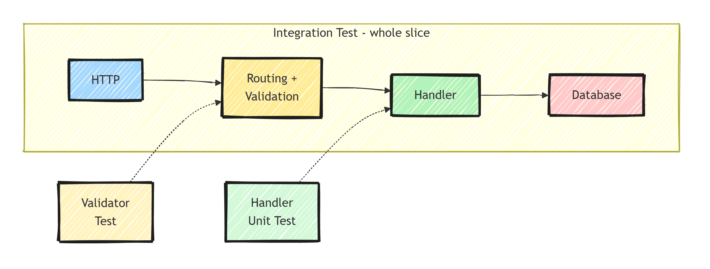 An integration test covers the whole slice from HTTP through routing, validation, handler, and database, while validator tests and handler unit tests target individual stages