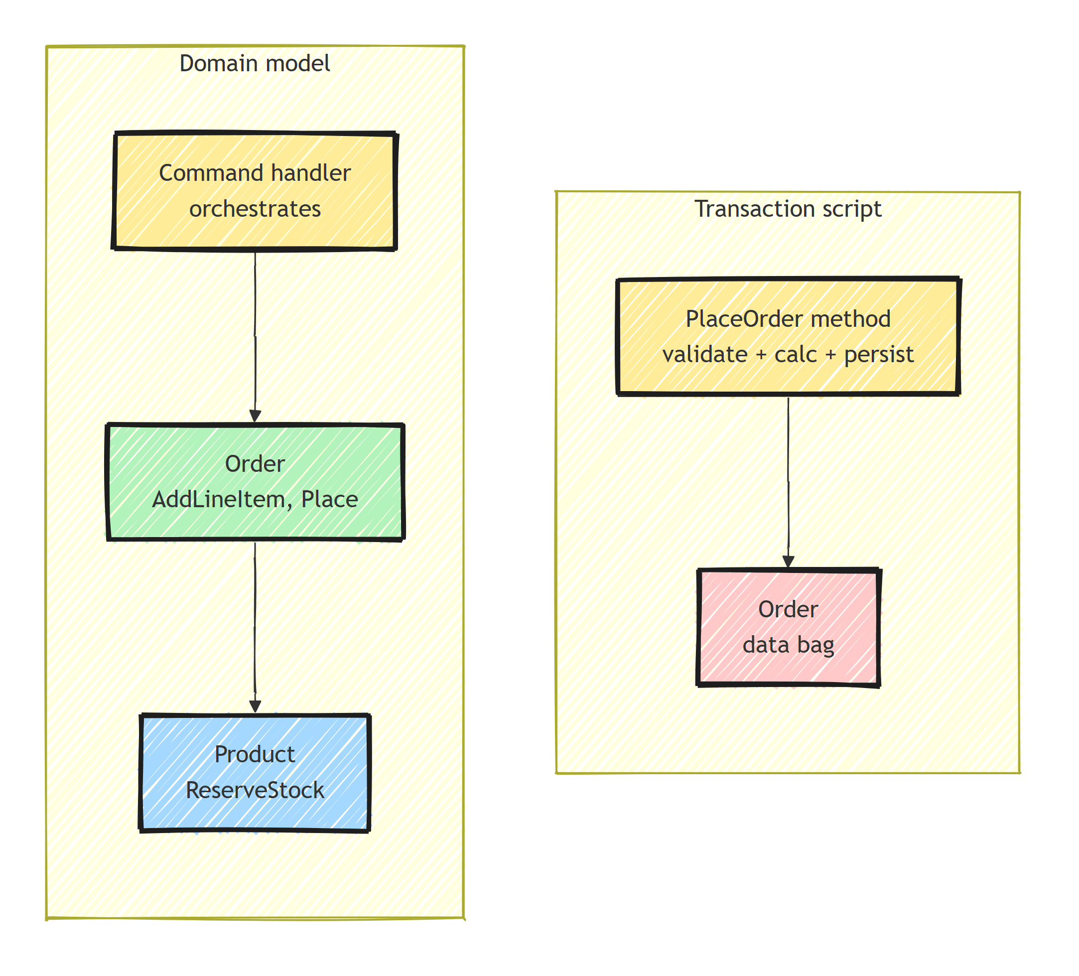 A transaction script keeps validation, calculation, and persistence in one PlaceOrder method, while a richer model separates application orchestration from Order and Product behavior