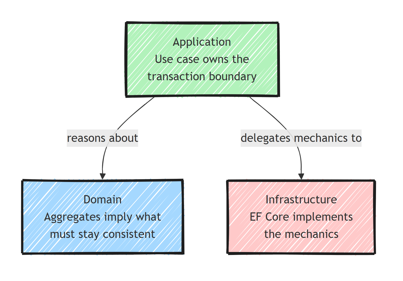 The application layer owns the transaction boundary, reasoning about which domain aggregates must stay consistent and delegating the transaction mechanics to the infrastructure layer