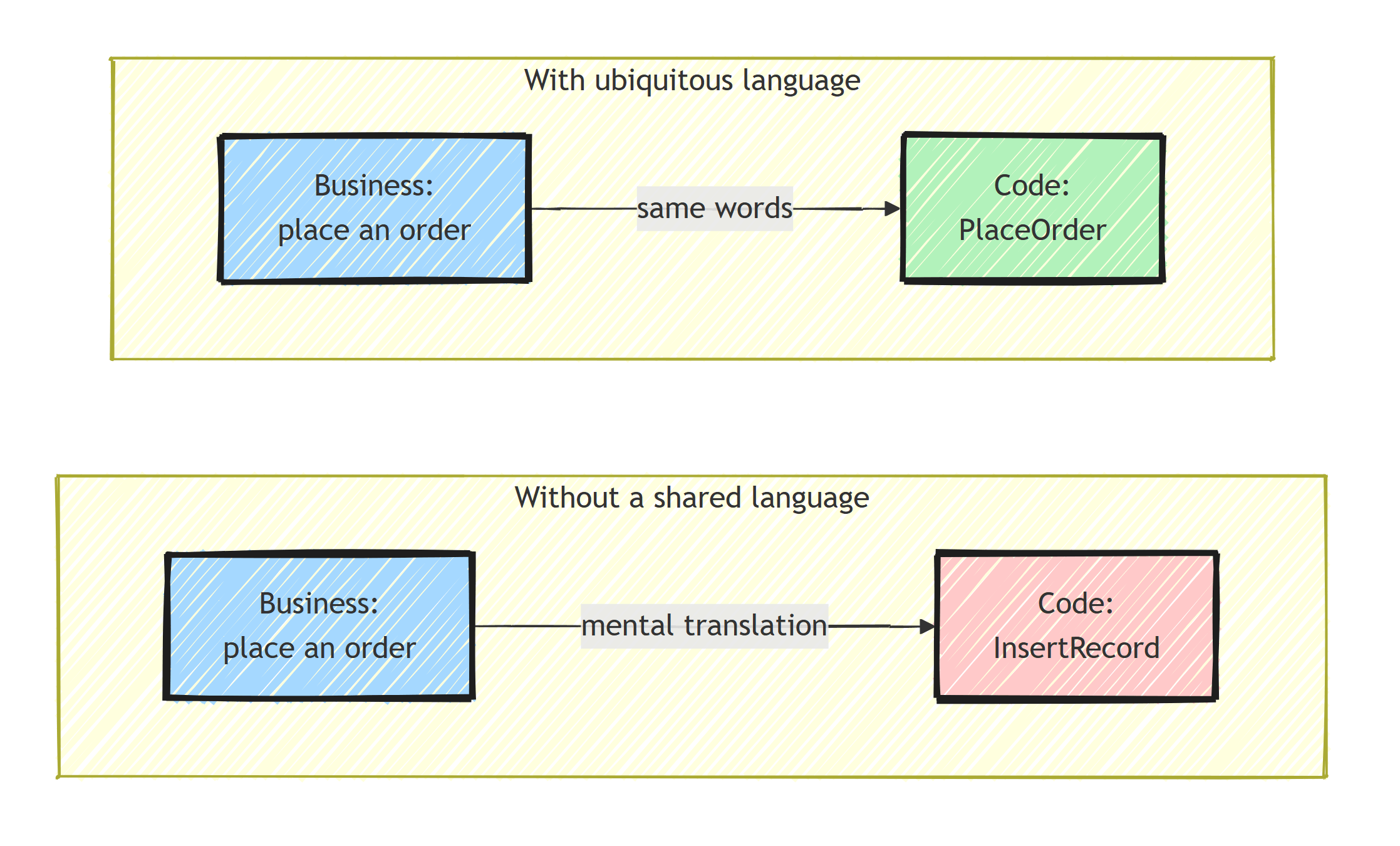 Without a shared language, the business phrase place an order is mentally translated into code named InsertRecord; with ubiquitous language the same words map straight to a PlaceOrder method