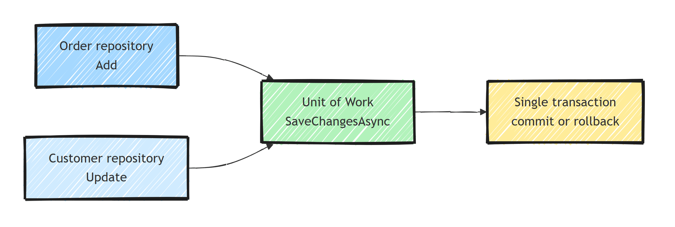 An order repository and a customer repository both stage changes that the Unit of Work commits with a single SaveChangesAsync call inside one transaction
