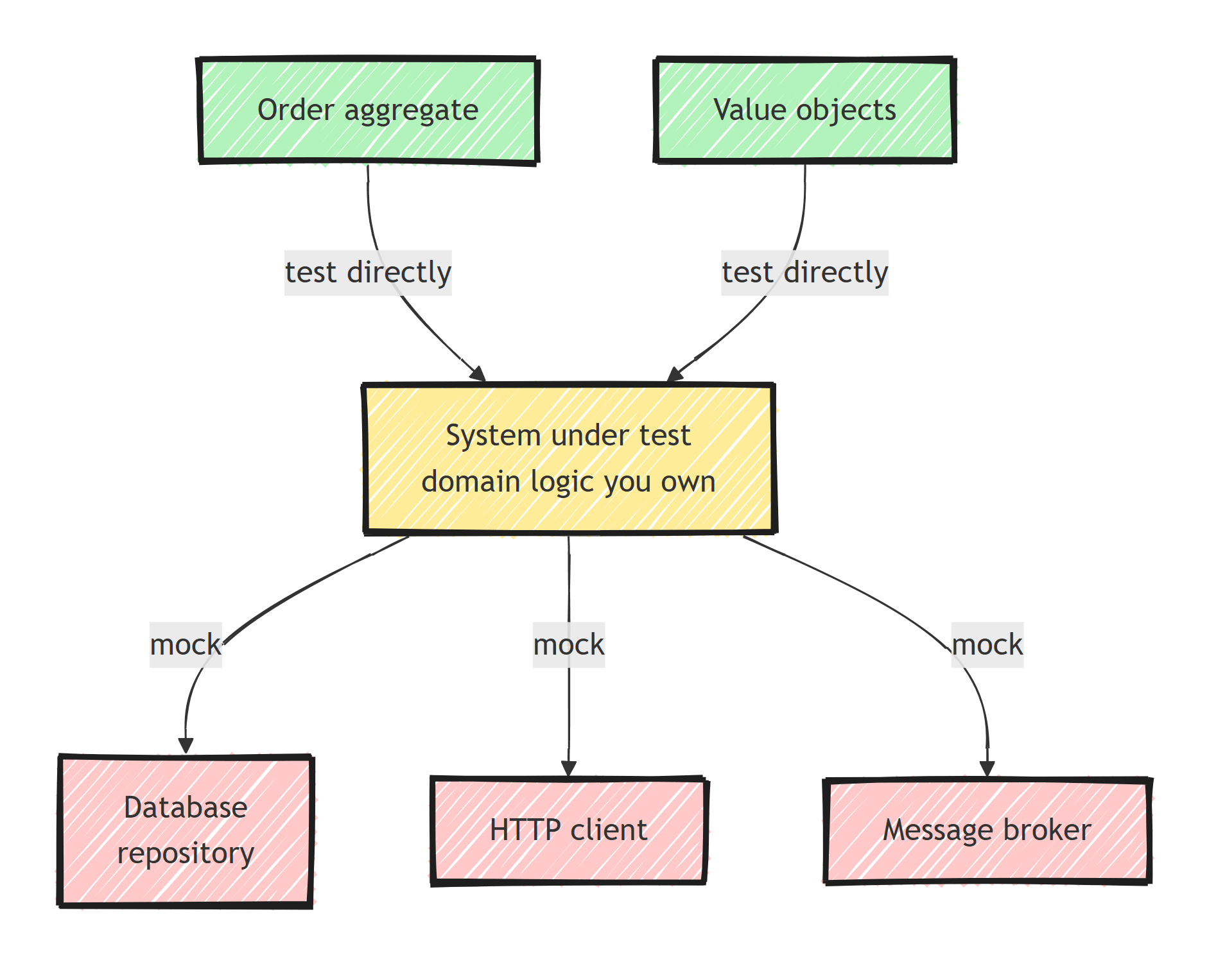 Mocking boundary: domain objects like the Order aggregate and value objects are tested directly, while external dependencies like the database, HTTP clients, and message brokers are mocked
