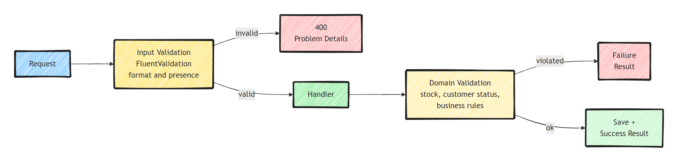 Input validation with FluentValidation runs before the handler and rejects bad format; domain validation runs inside the handler and enforces business rules like stock and customer status