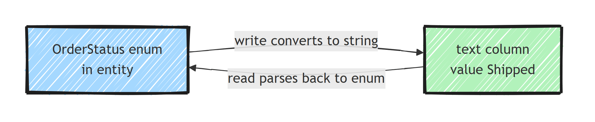 An OrderStatus enum on the entity is converted to a string when written to the text column, and parsed back to the enum when read from the database