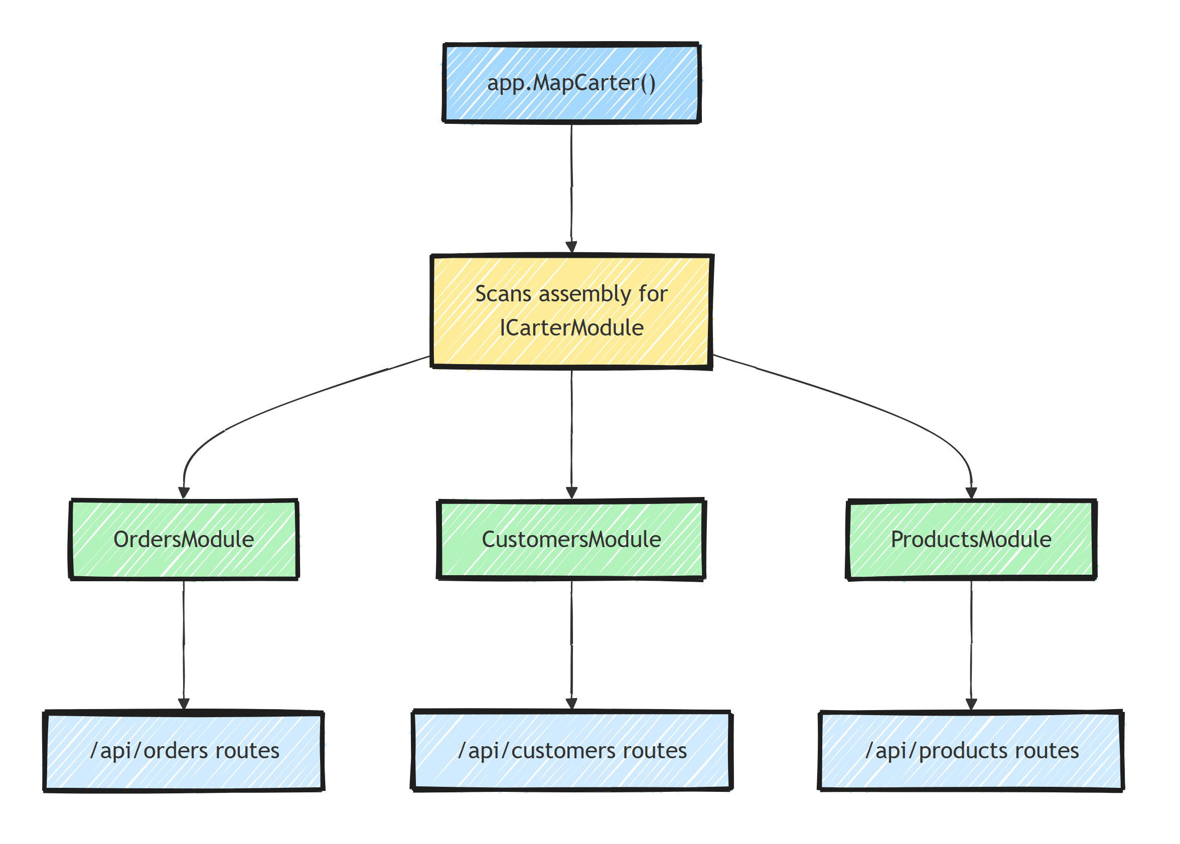 app.MapCarter scans the assembly for ICarterModule implementations and registers the routes each module owns, one module per feature area