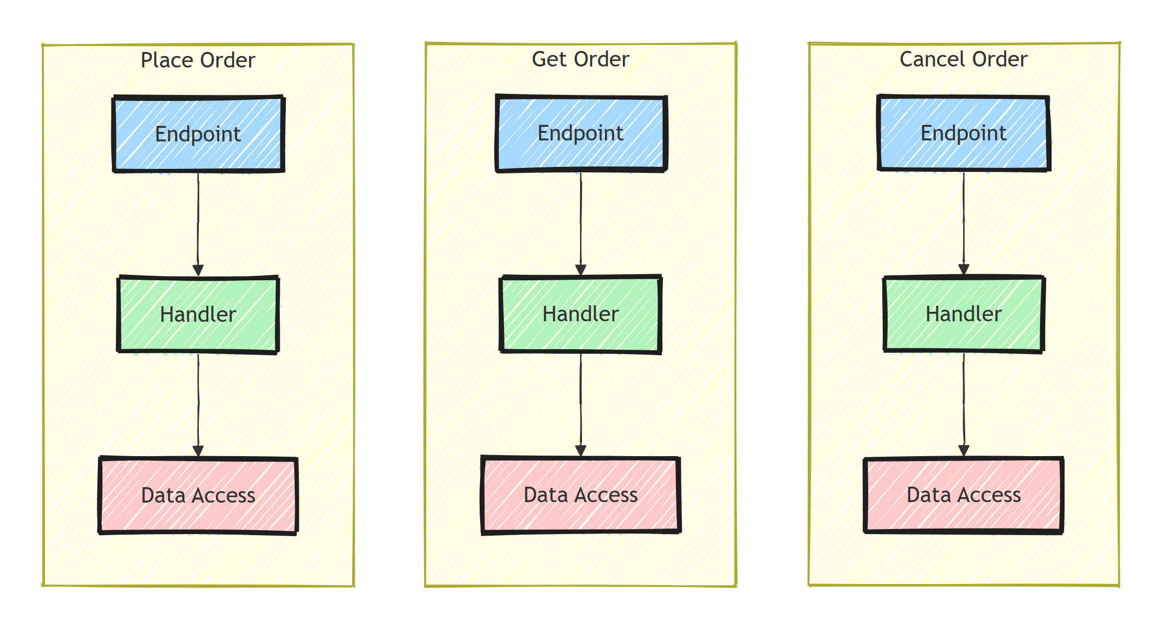 Each feature such as Place Order, Get Order, and Cancel Order is a vertical slice owning its own endpoint, handler, and data access