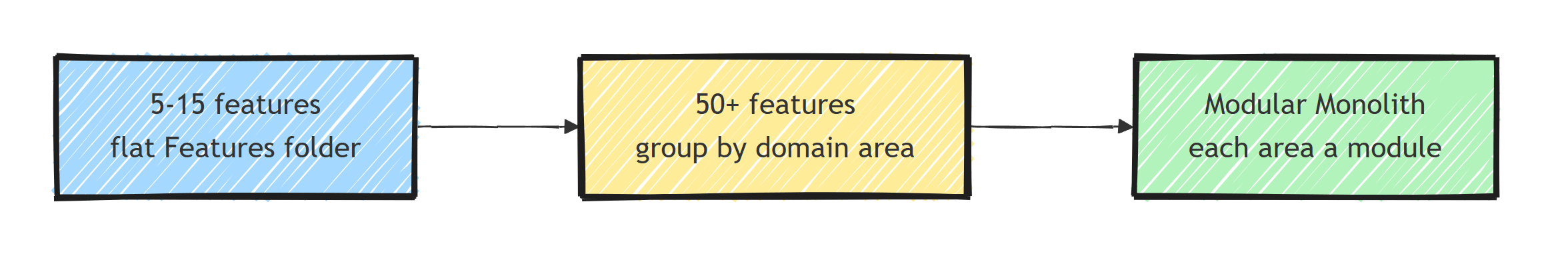 The folder structure evolves from a flat Features folder at 5-15 features, to domain-area grouping at 50+ features, to a modular monolith where each area becomes a module