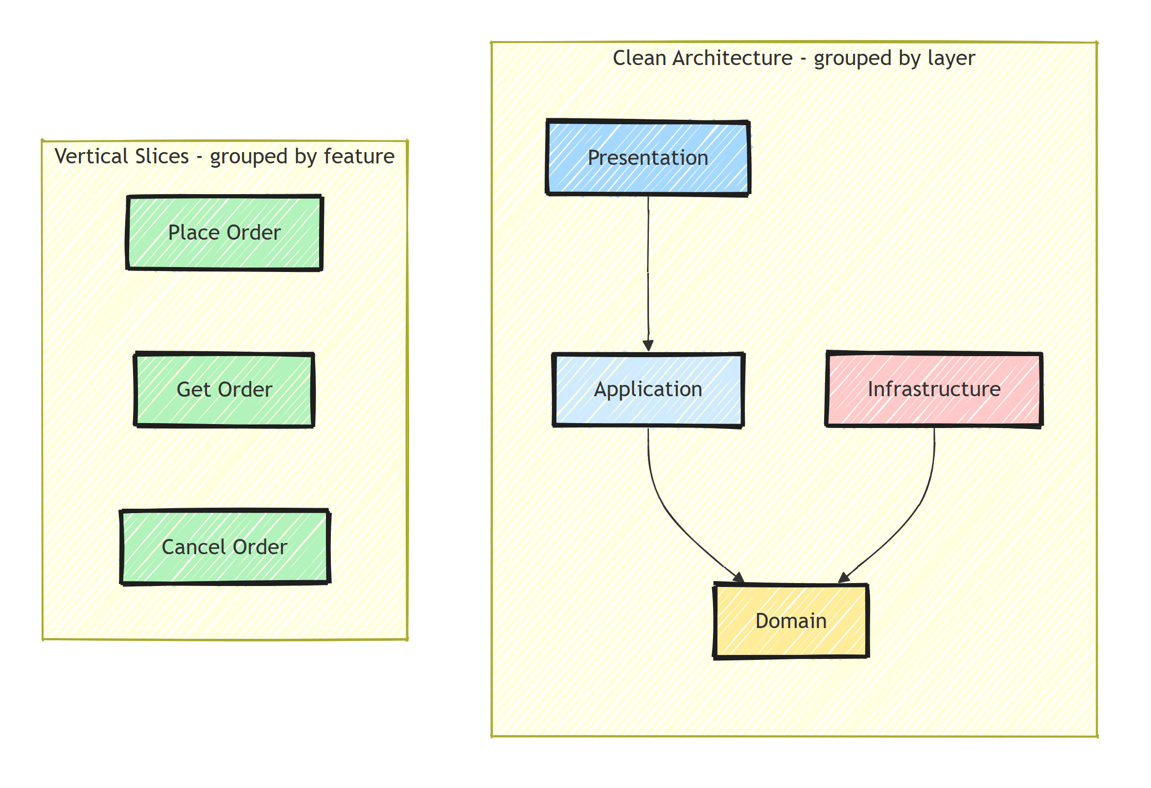 Clean Architecture groups code into Presentation, Application, Domain, and Infrastructure layers, while Vertical Slice Architecture groups code into self-contained feature slices