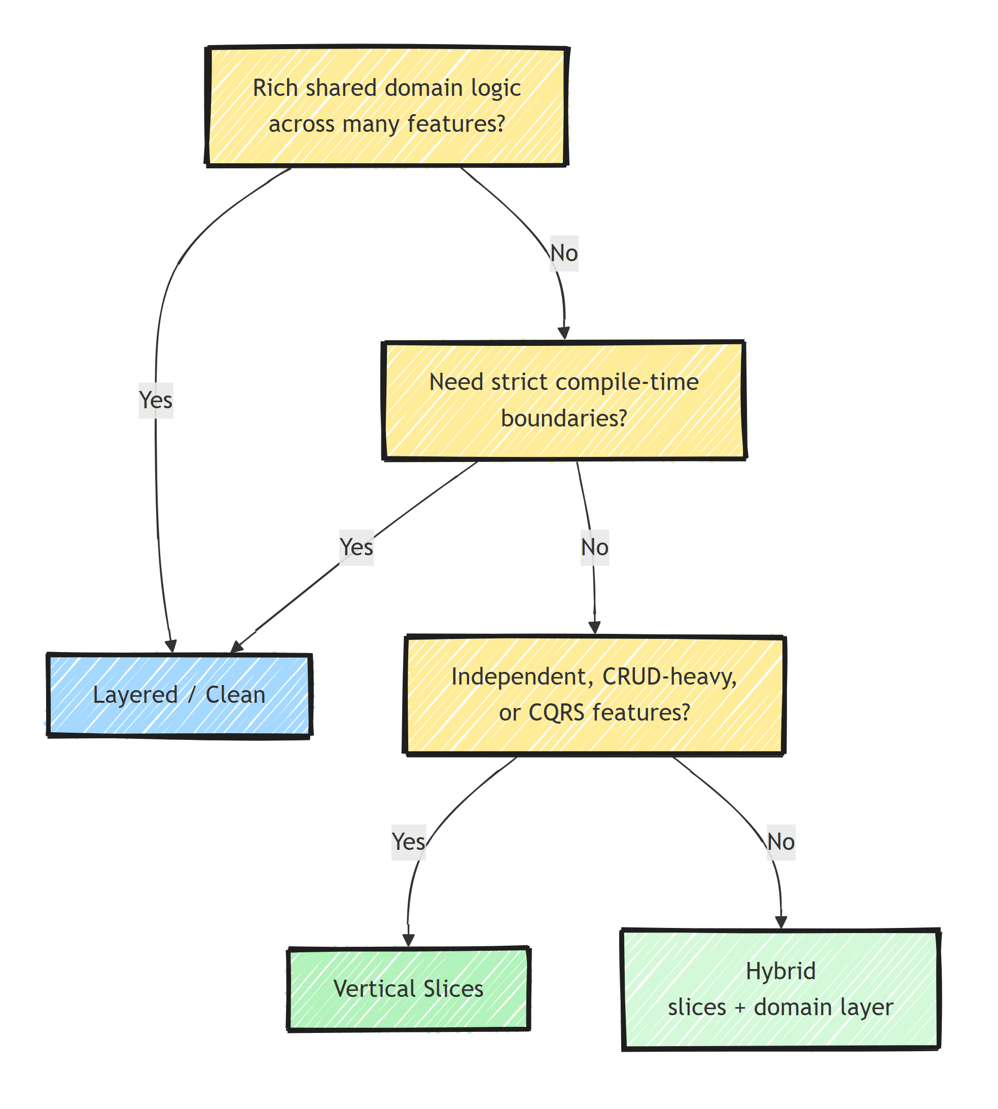 A decision flow: rich shared domain logic or strict compile-time boundaries point to layered or Clean Architecture; independent, CRUD-heavy, or CQRS features point to vertical slices, otherwise a hybrid