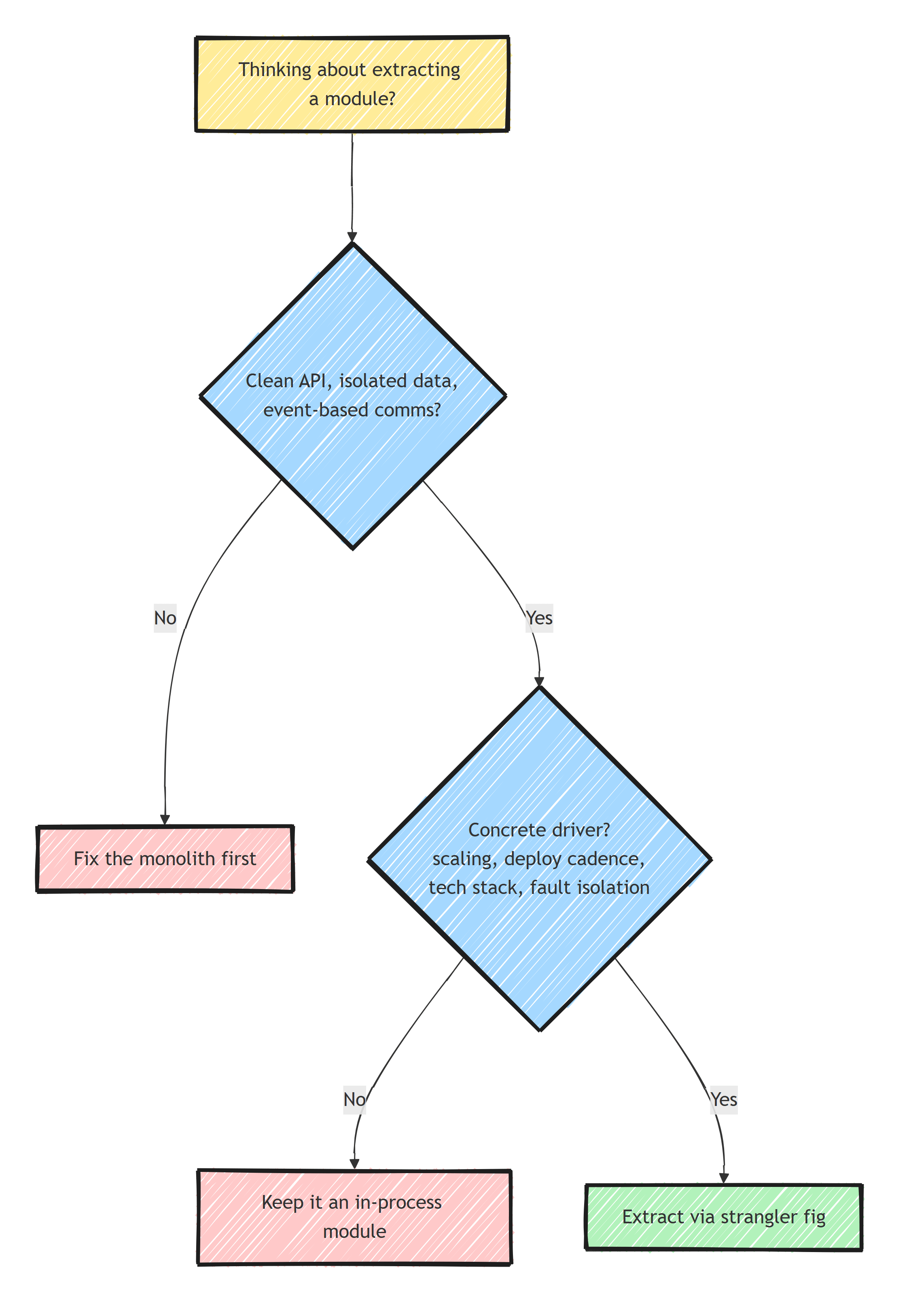 Decision flowchart: if a module lacks a clean API, isolated data, and event-based communication, fix the monolith first; if it has them but no concrete driver, keep it an in-process module; only with a concrete driver like scaling or fault isolation do you extract it via strangler fig