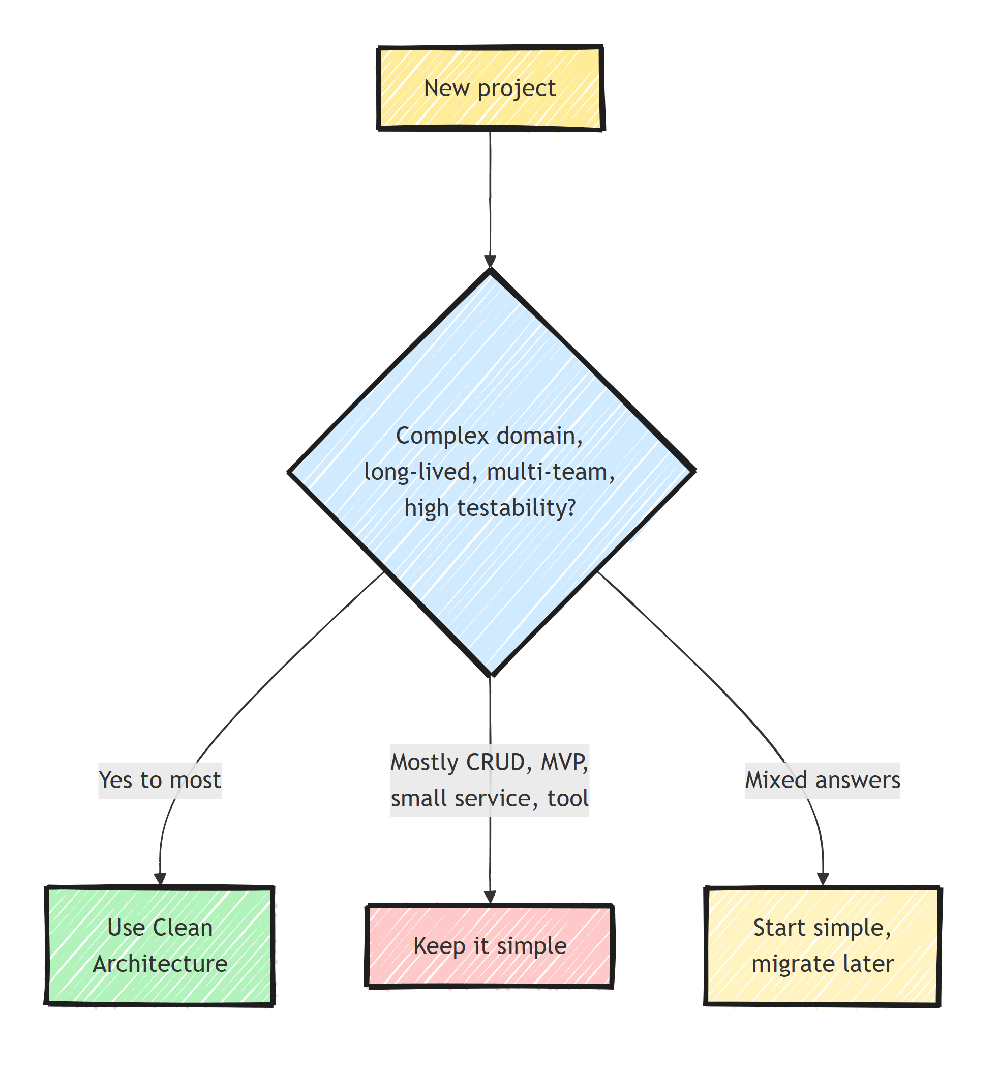 A decision tree: a complex, long-lived, multi-team, high-testability project points to Clean Architecture, a CRUD, MVP, or small-service project points to keeping it simple, and mixed answers point to starting simple and migrating later