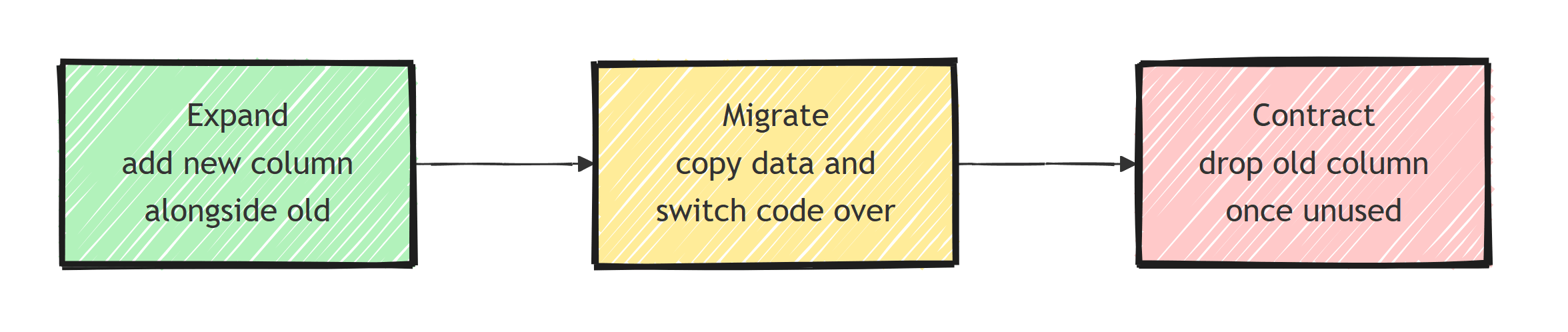 The expand-contract pattern in three phases: expand adds the new column alongside the old, migrate copies data and switches code over, and contract drops the old column once nothing uses it