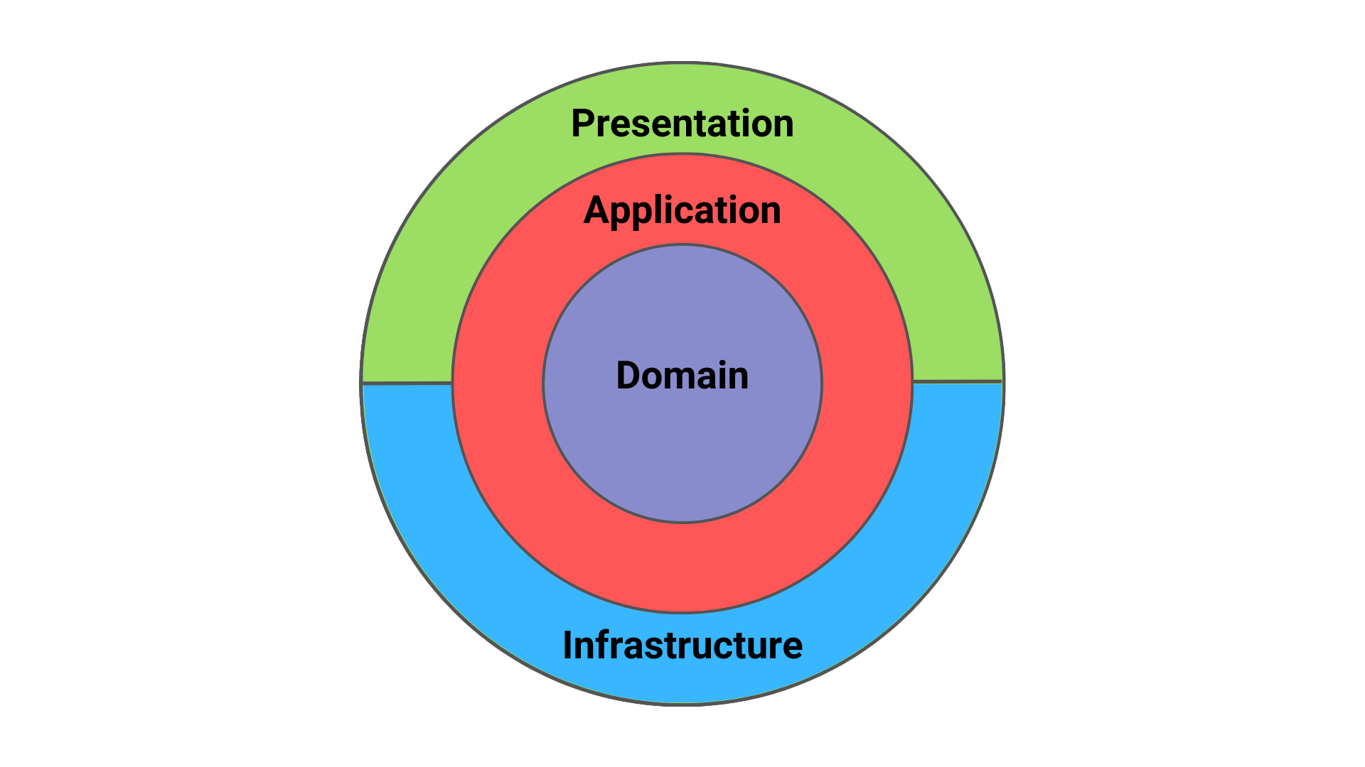 presentation layer architecture