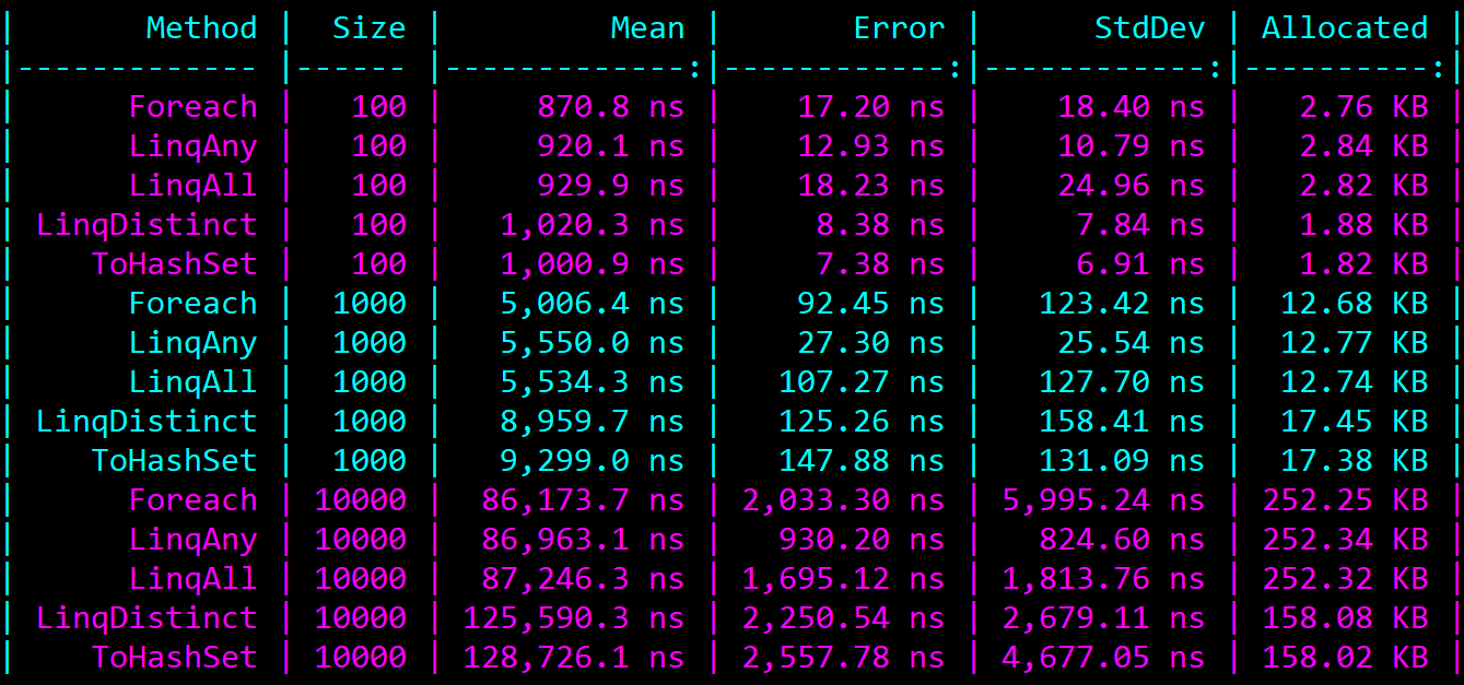 5-ways-to-check-for-duplicates-in-collections-with-benchmarks