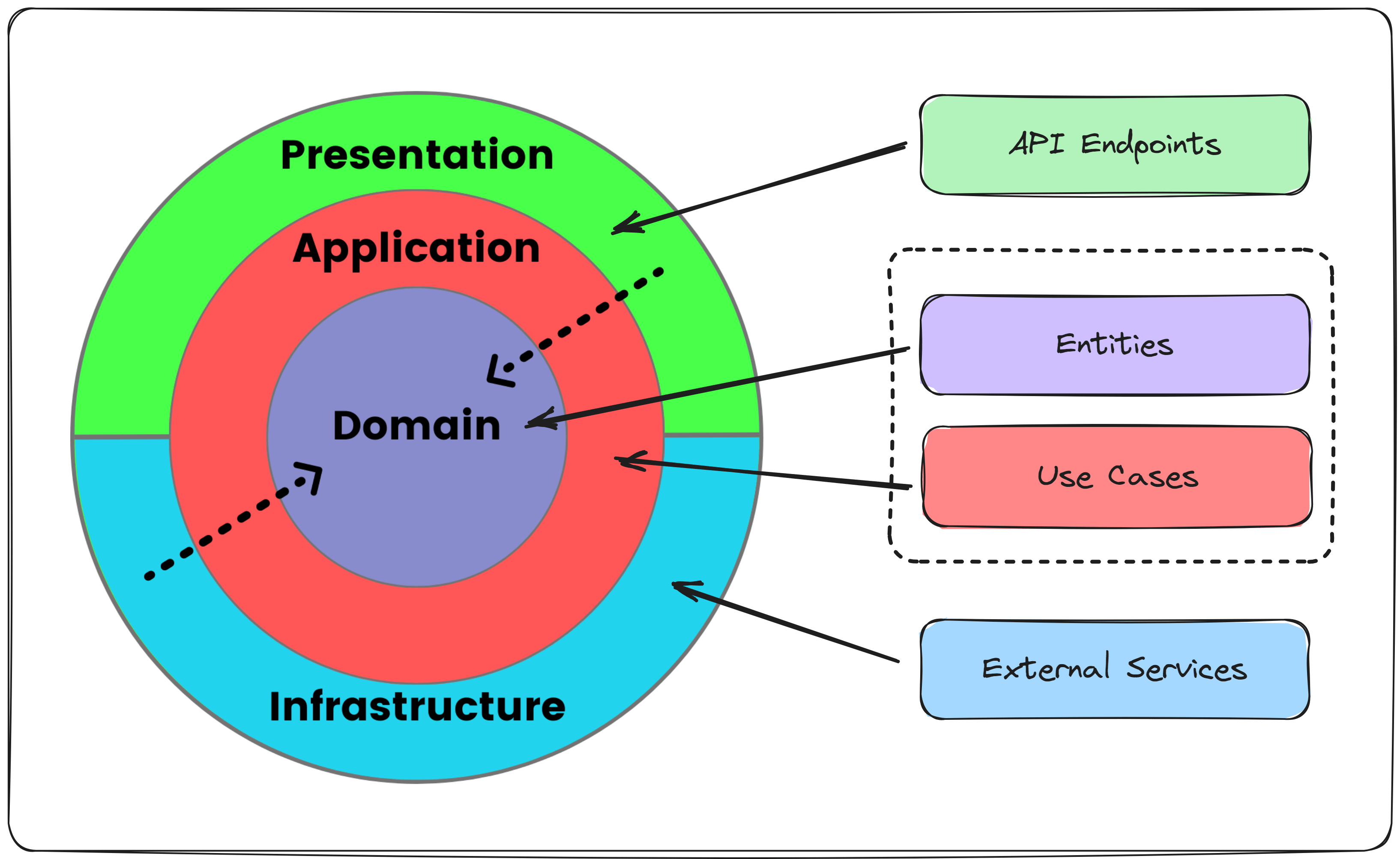 Why Clean Architecture Is Great For Complex Projects