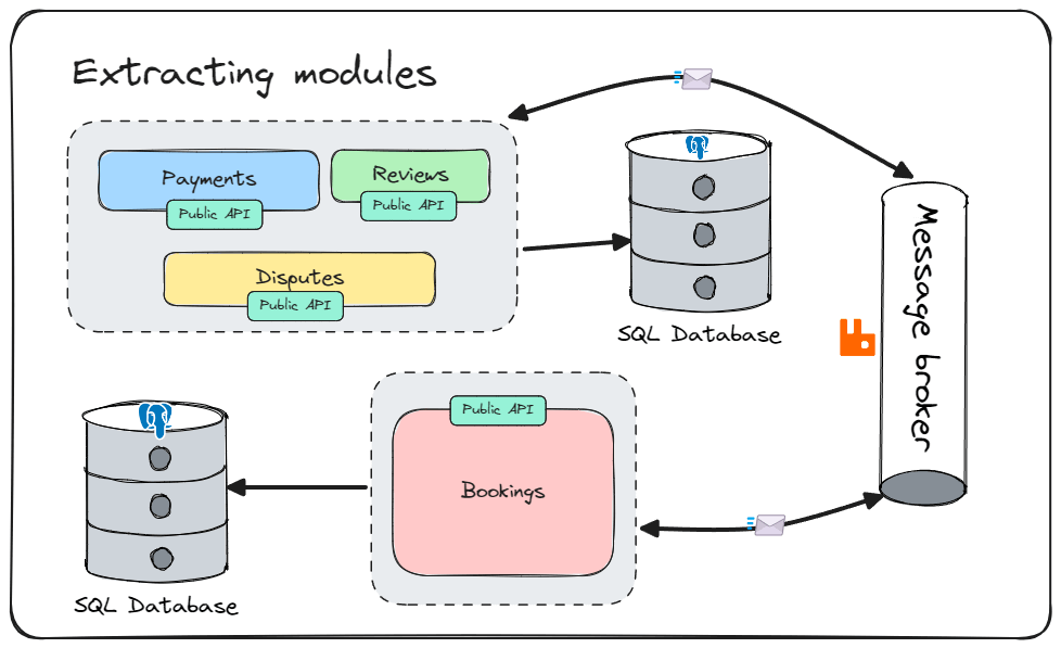 Monolith To Microservices: How A Modular Monolith Helps