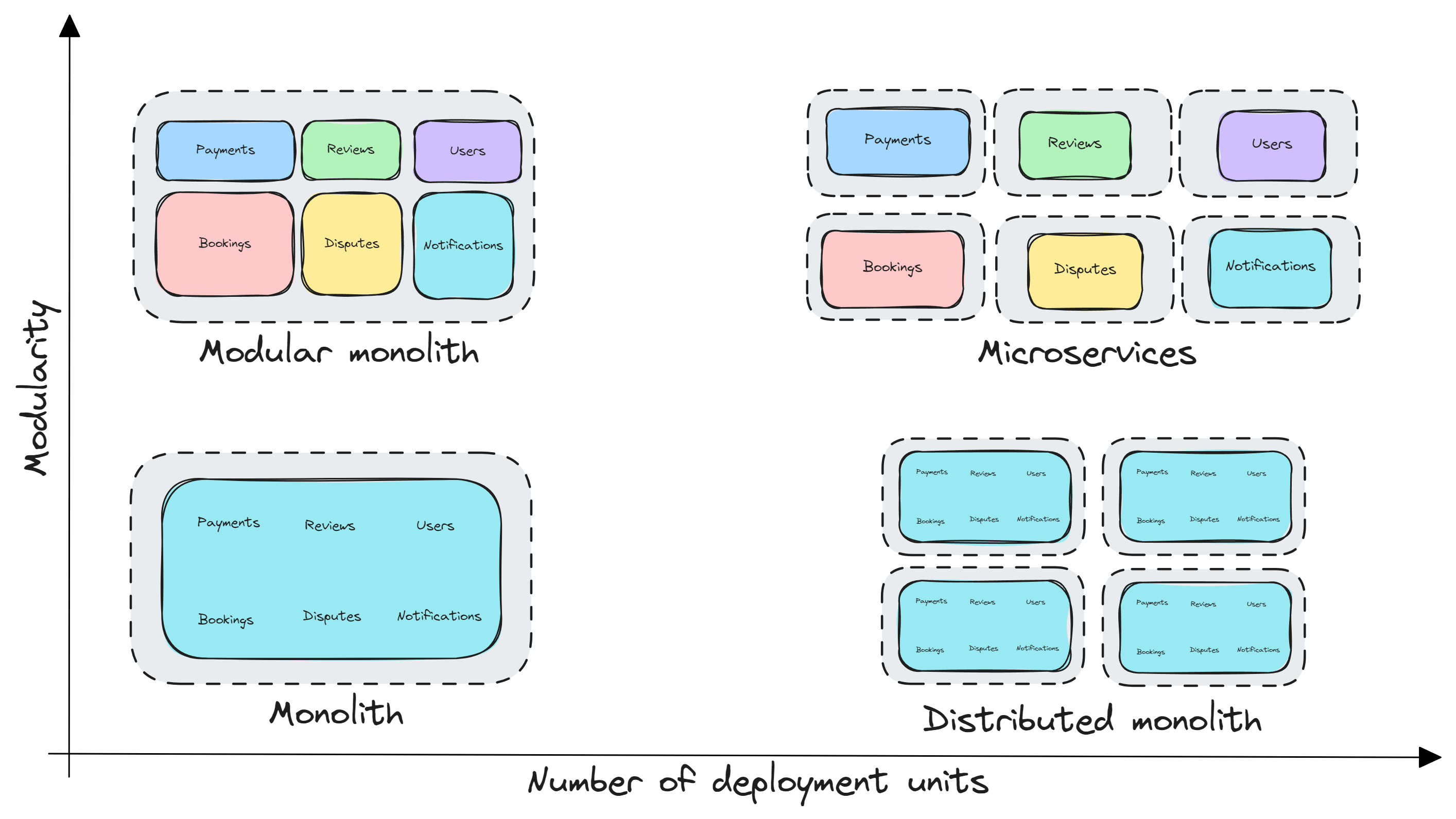 Modular monolith vs. microservices.