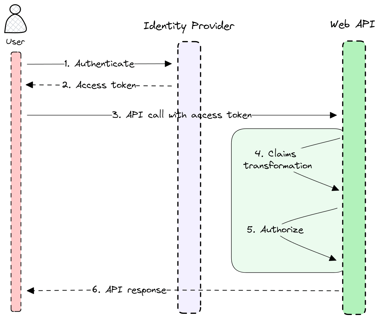 Claims transformation sequence diagram.