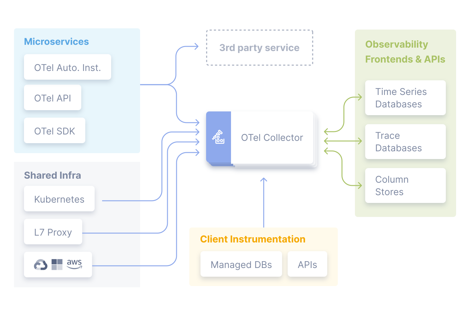 OpenTelemetry Reference Architecture.<br/>Source: <FontIcon icon="fas fa-globe"/>https://opentelemetry.io/docs/