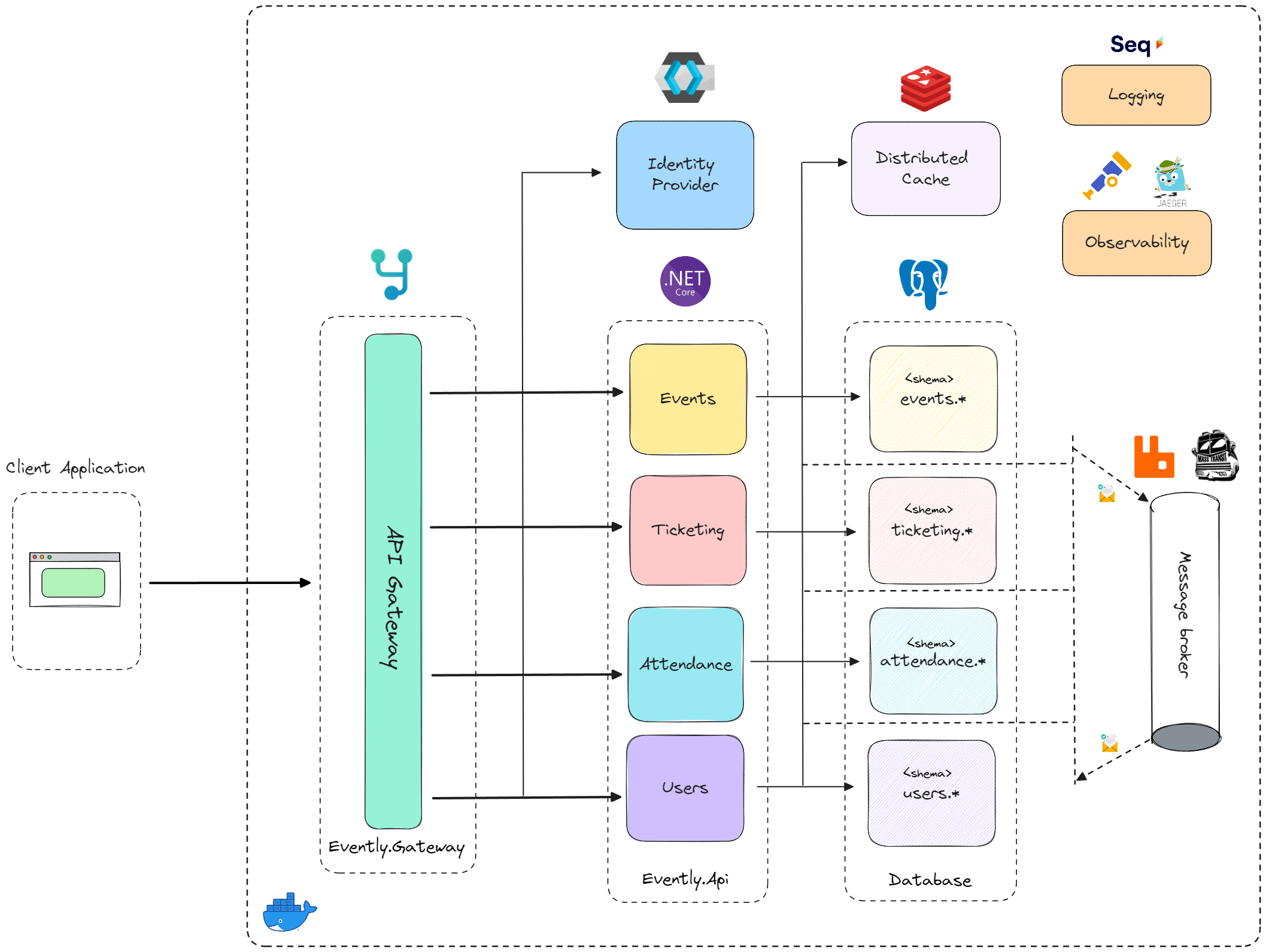 API Gateway diagram.<br/>Source: Modular Monolith Architecture