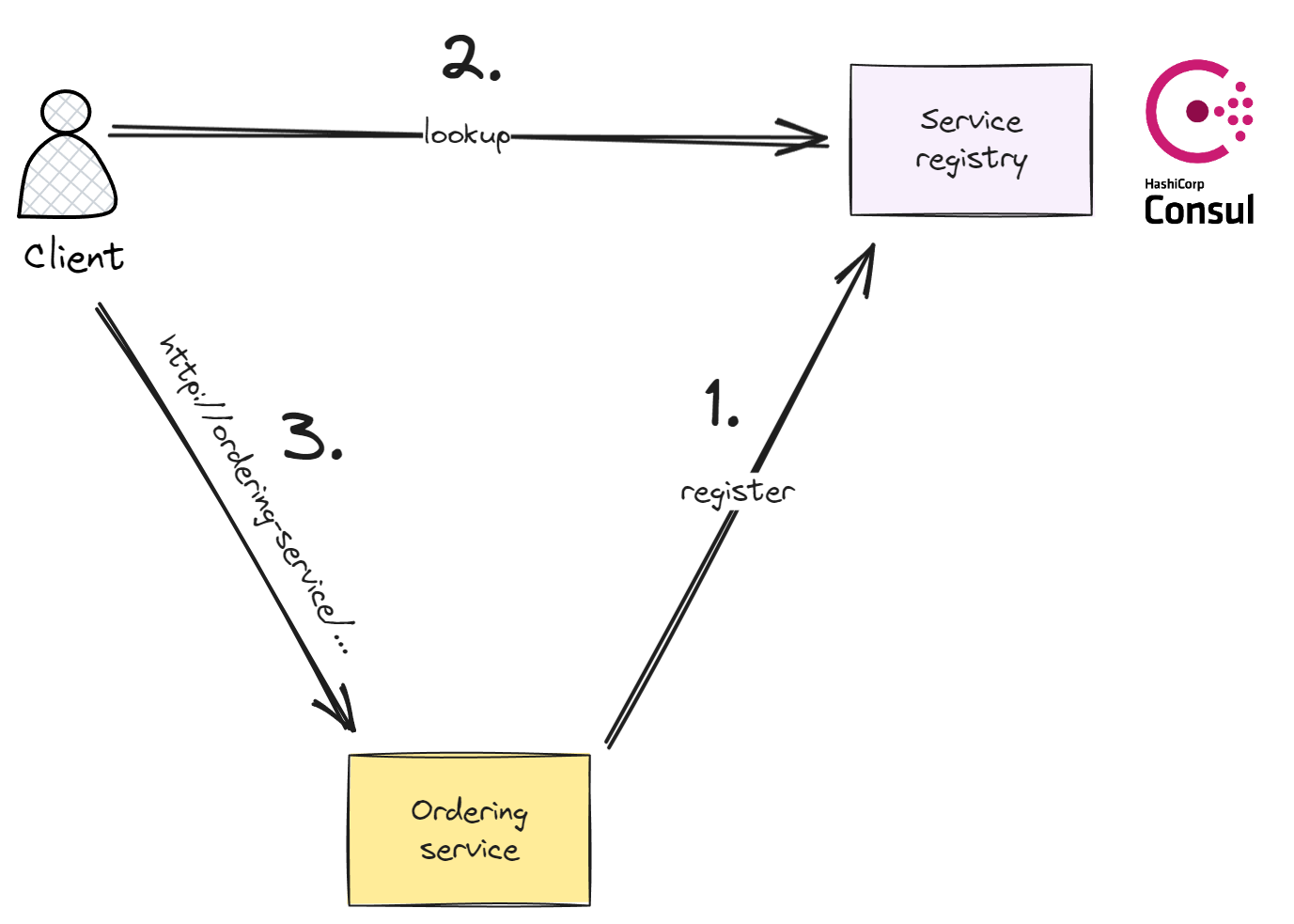 Service discovery flow.