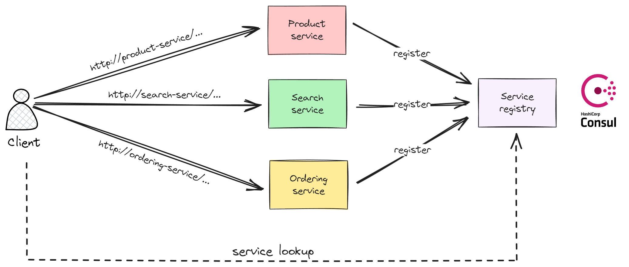 Service discovery with multiple microservices.