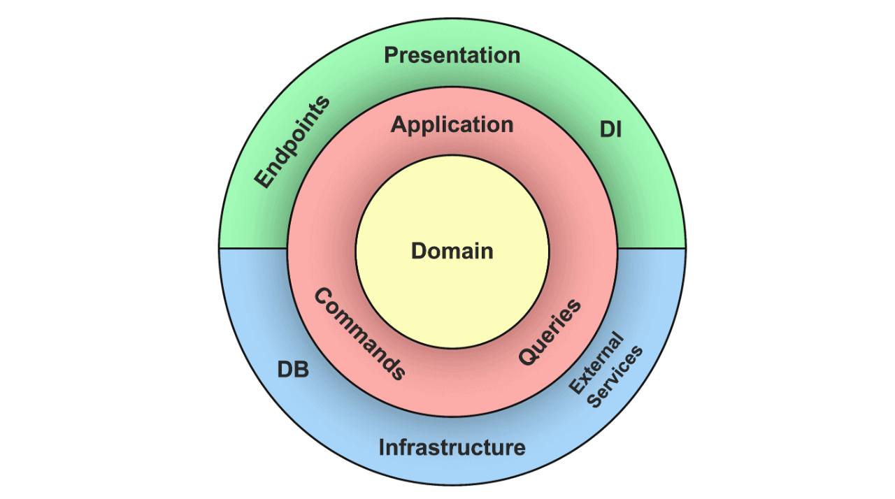 Clean Architecture diagram.