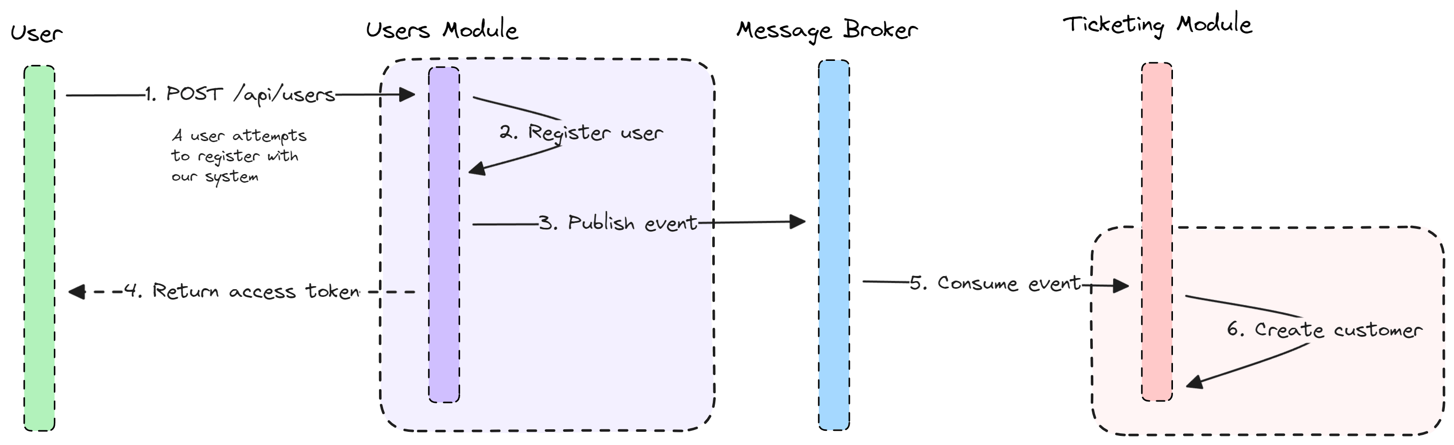 User registration flow diagram.