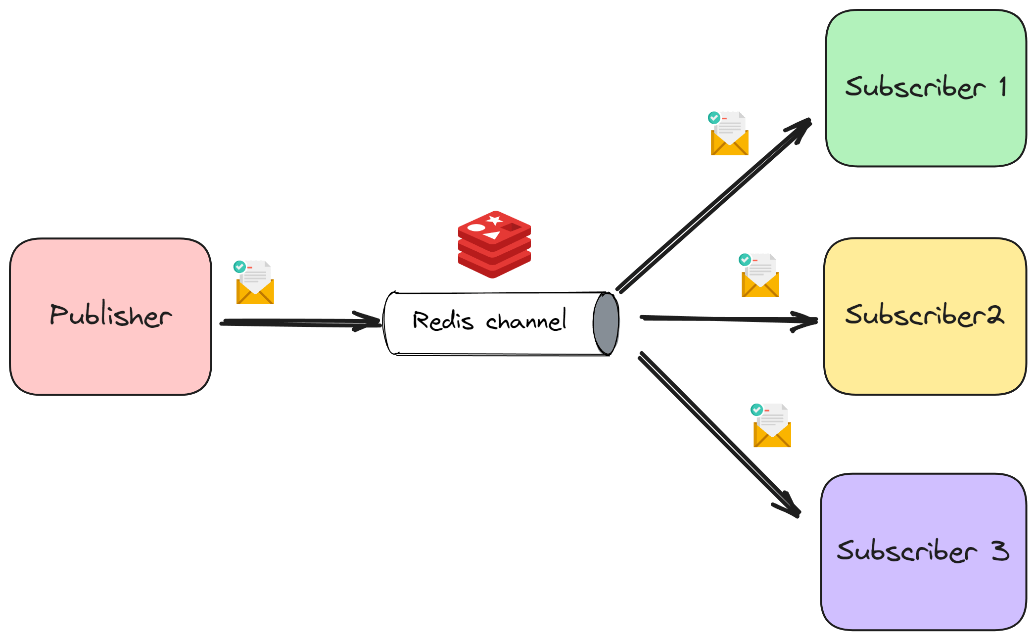 Redis channel with publisher and three subscribers.