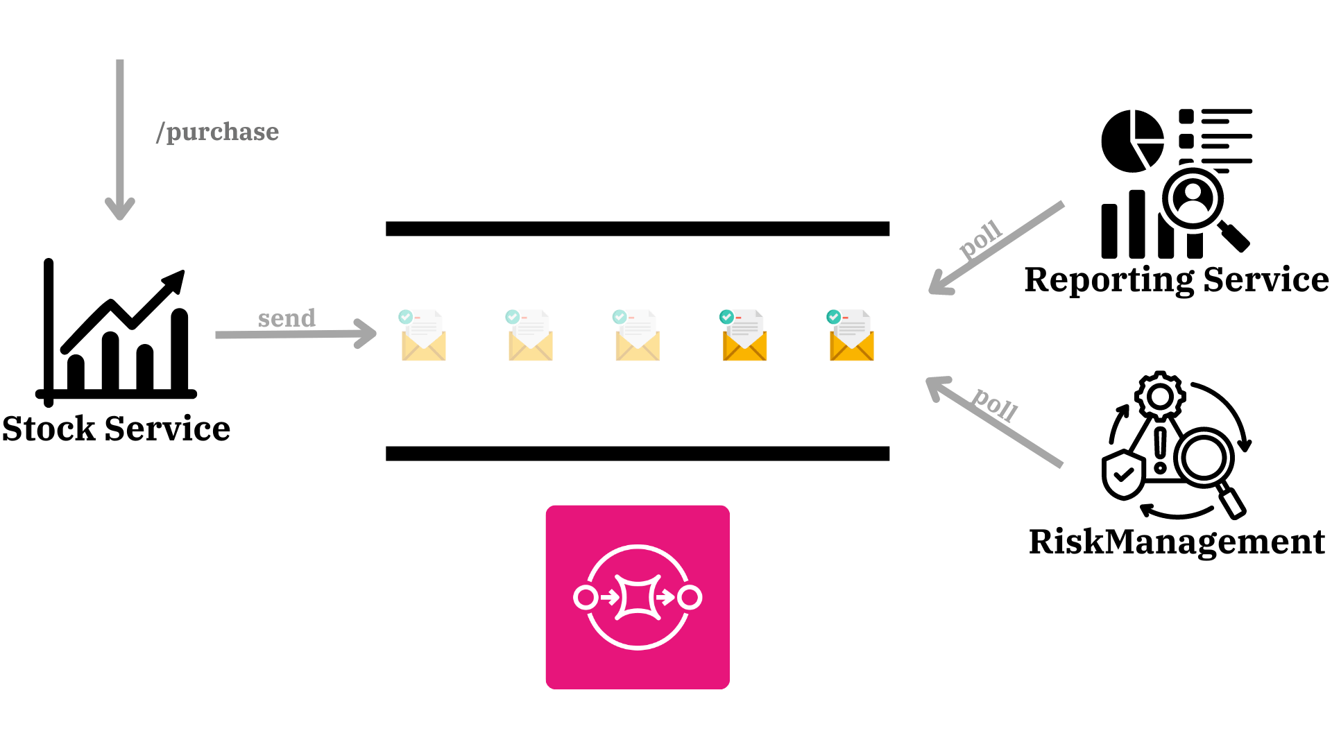 Amazon SQS and competing consumers.