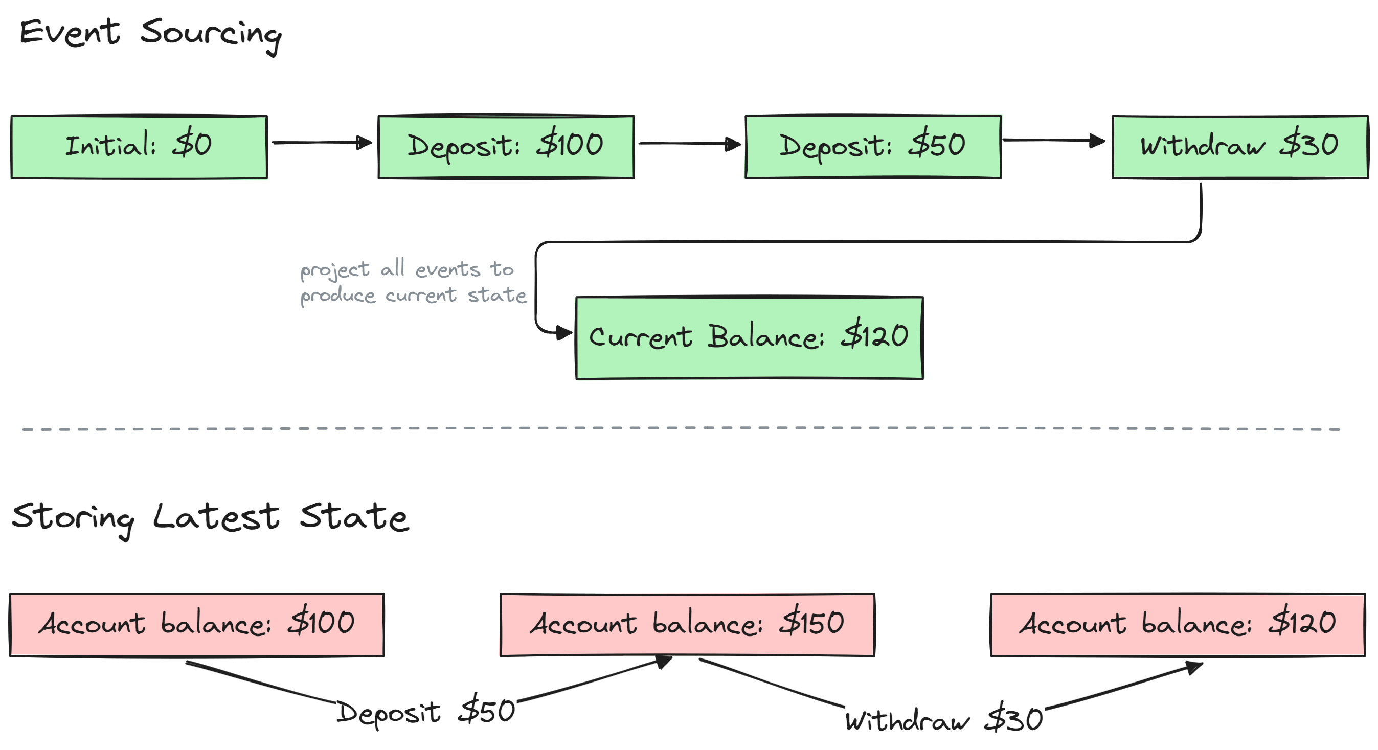 Event sourcing comparison to traditional data storage.