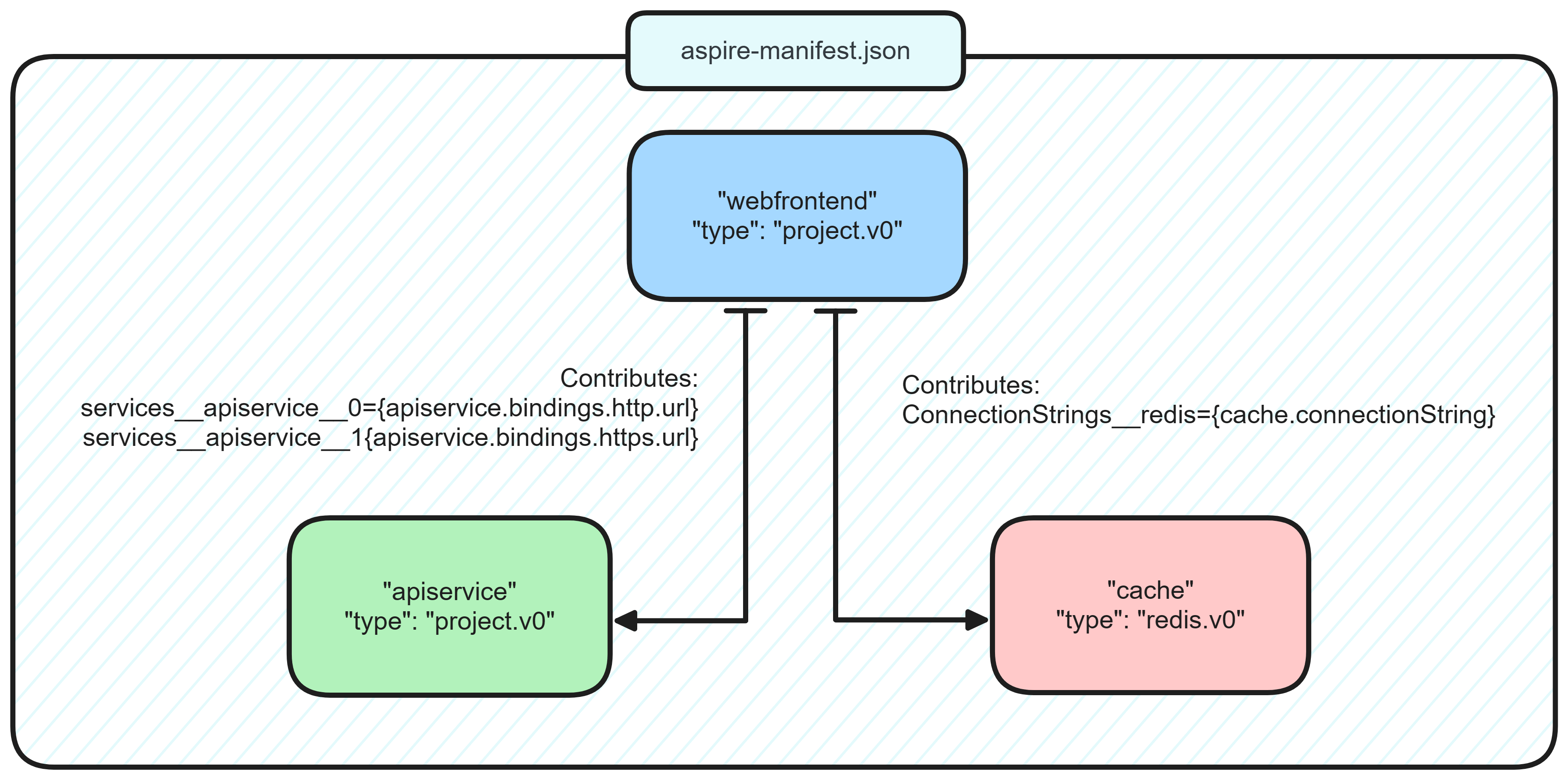 .NET Aspire manifest JSON file example.