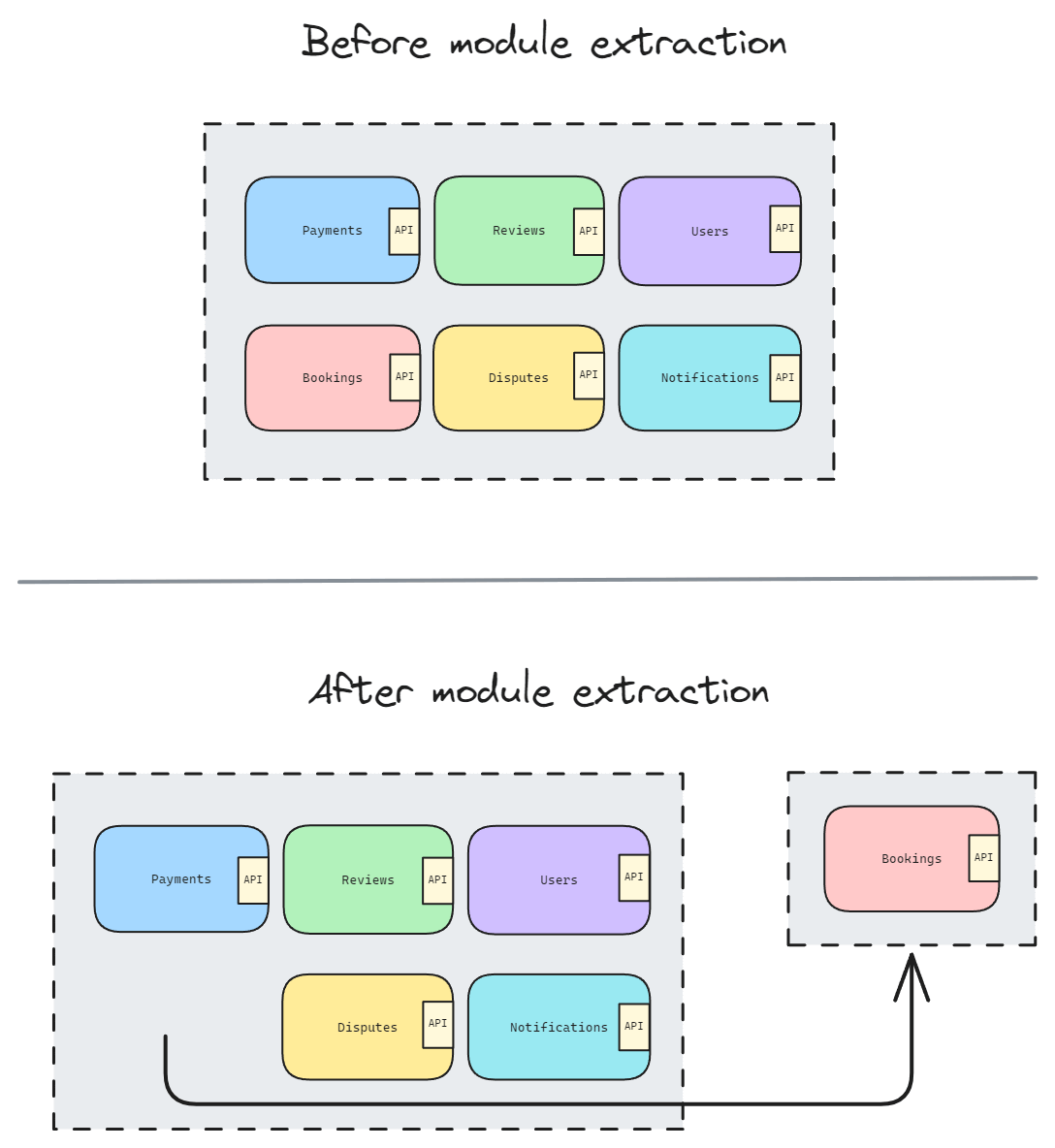 Modular monolith extraction process into microservices.