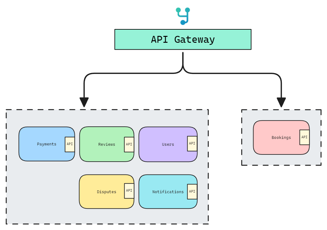 Modular monolith extraction process into microservices with an API gateway introduced.