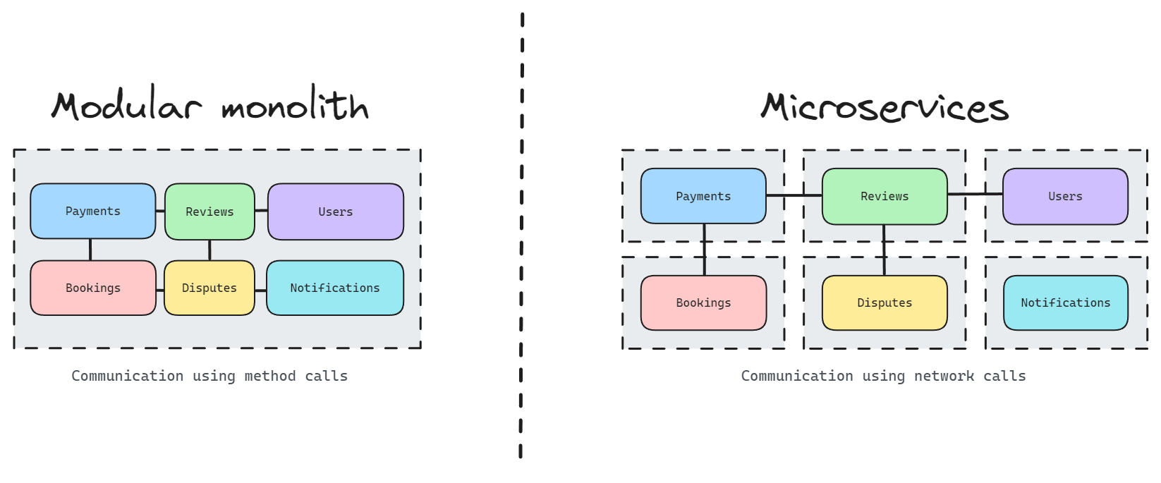 Modular monolith to microservices comparison.