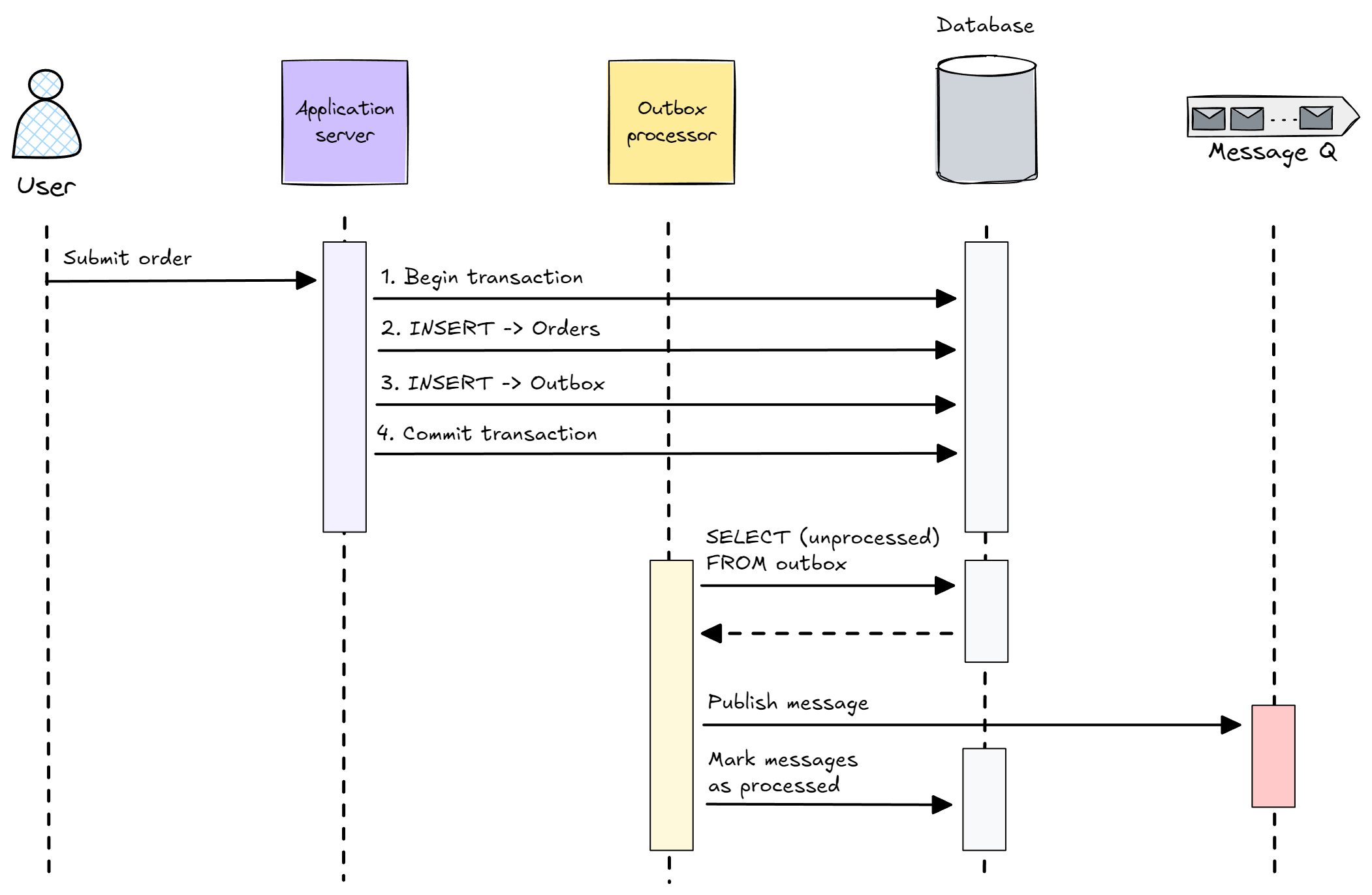 Flow diagram explaining how the Outbox Pattern works.