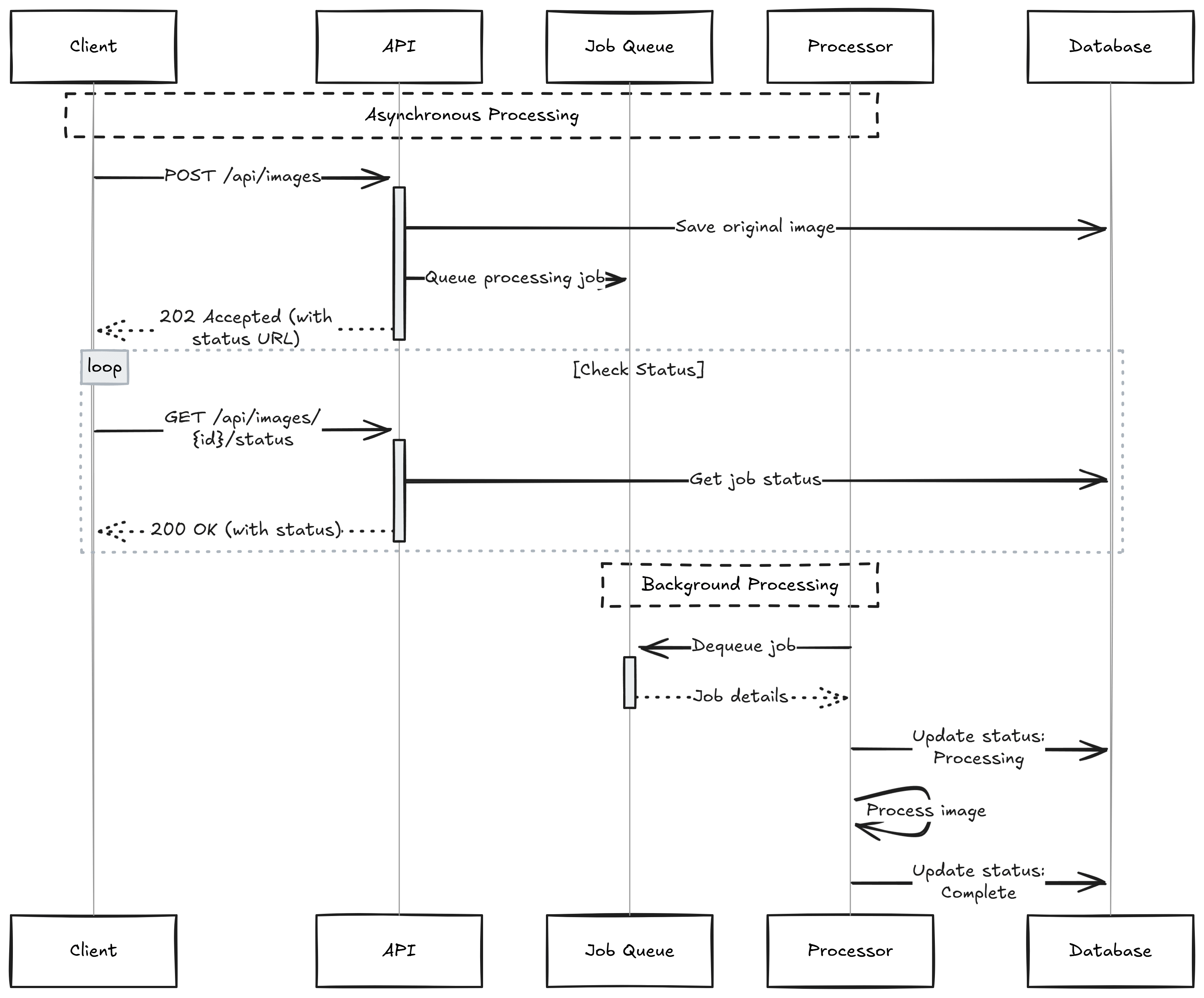 Sequence diagram showing an asynchronous API request.