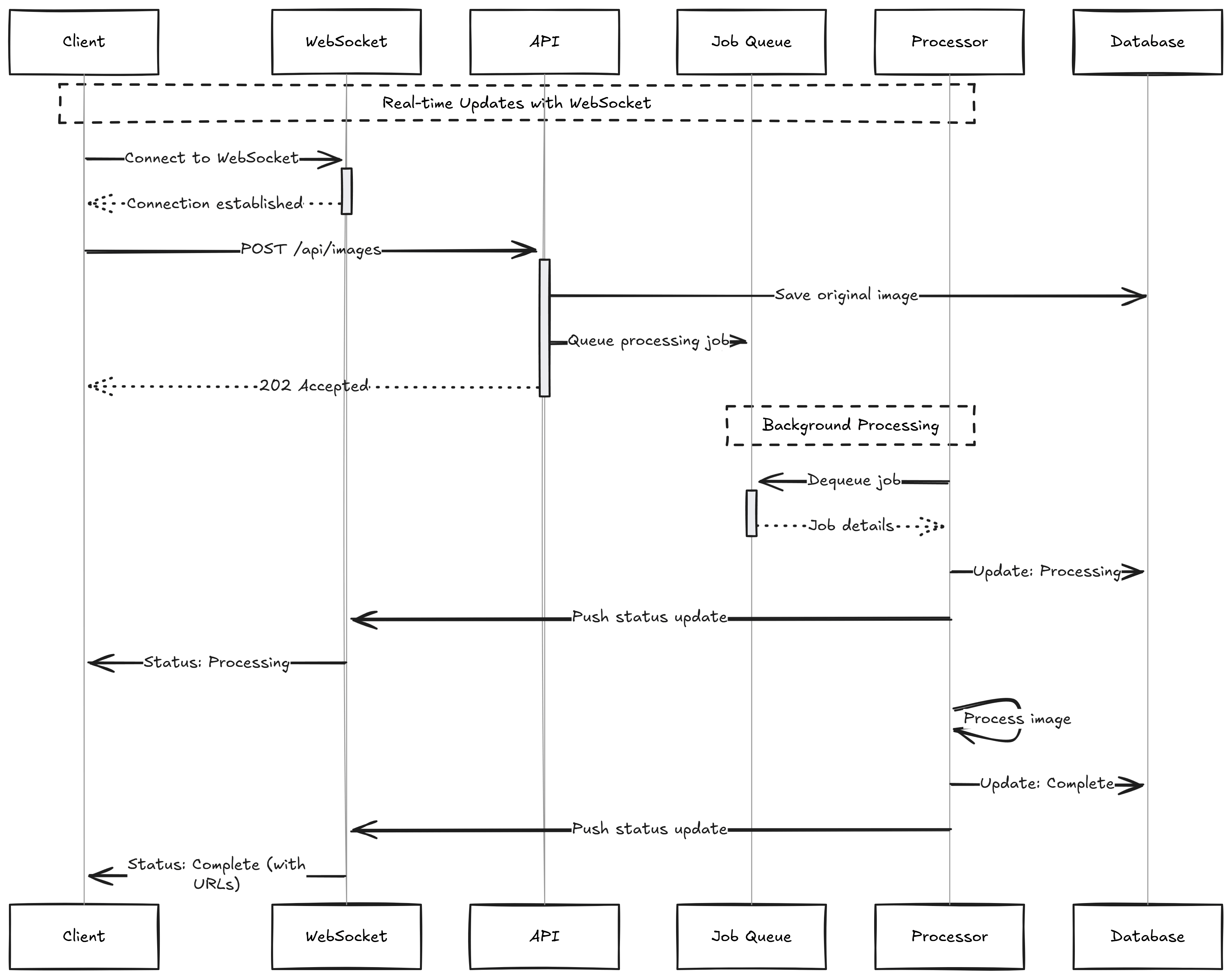 Sequence diagram showing an asynchronous API request with server push for status updates.