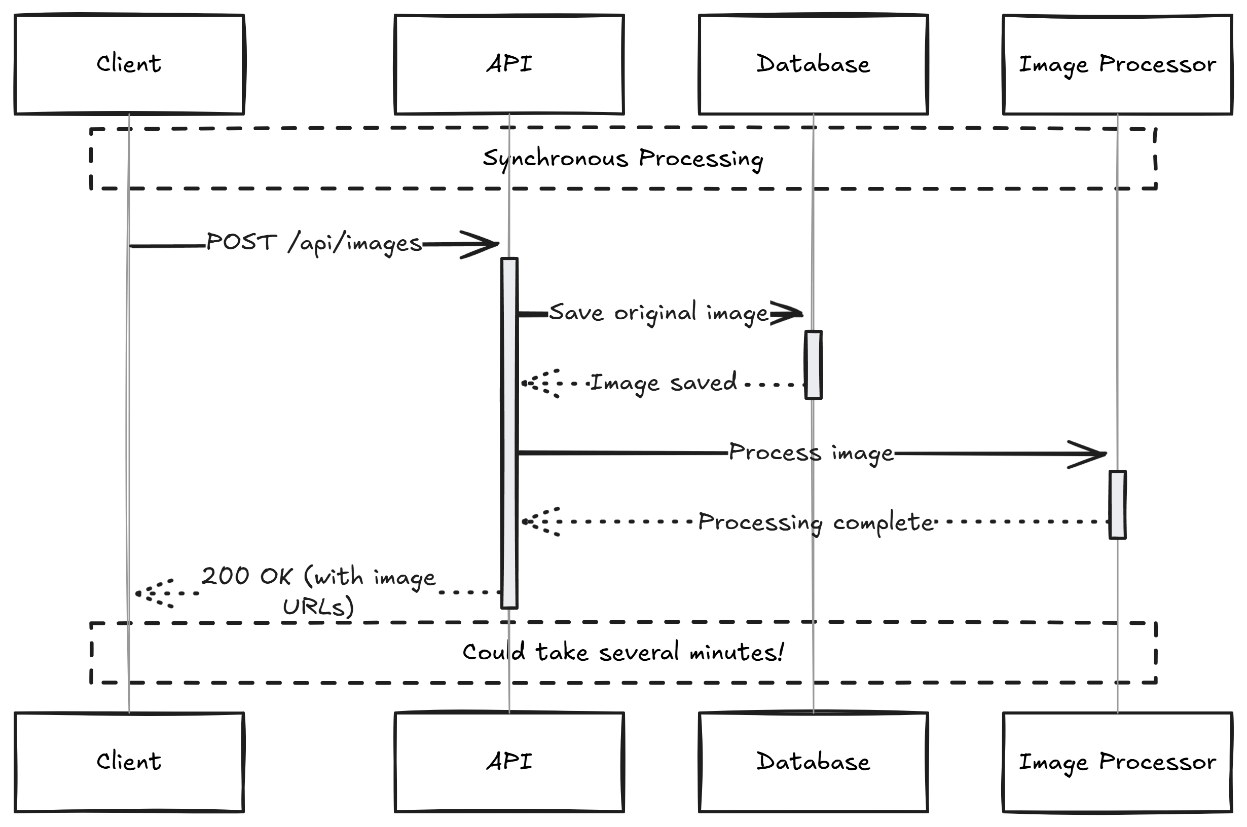 Sequence diagram showing a synchronous API request.