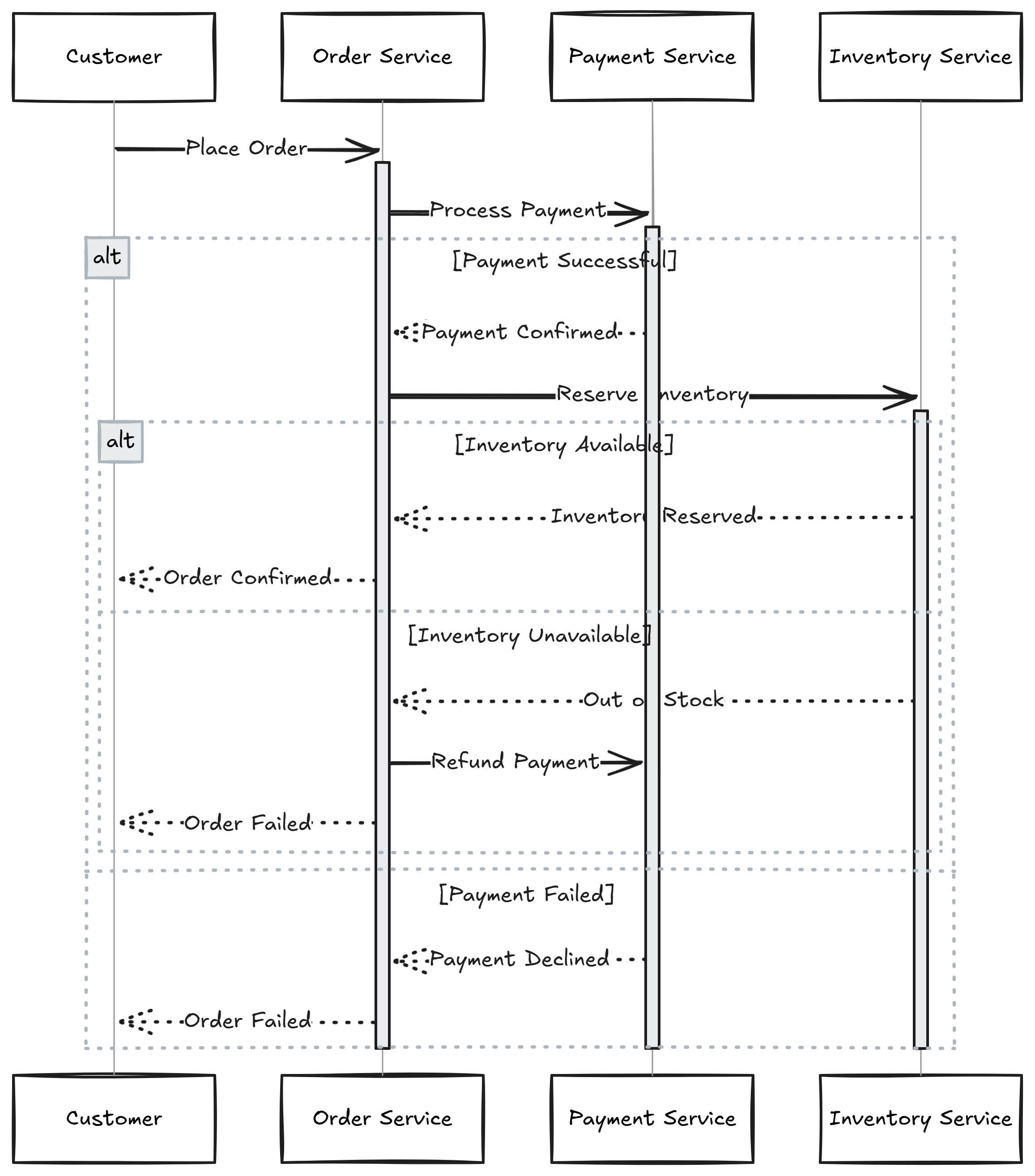 Sequence diagram showing an order processing flow with multiple services.