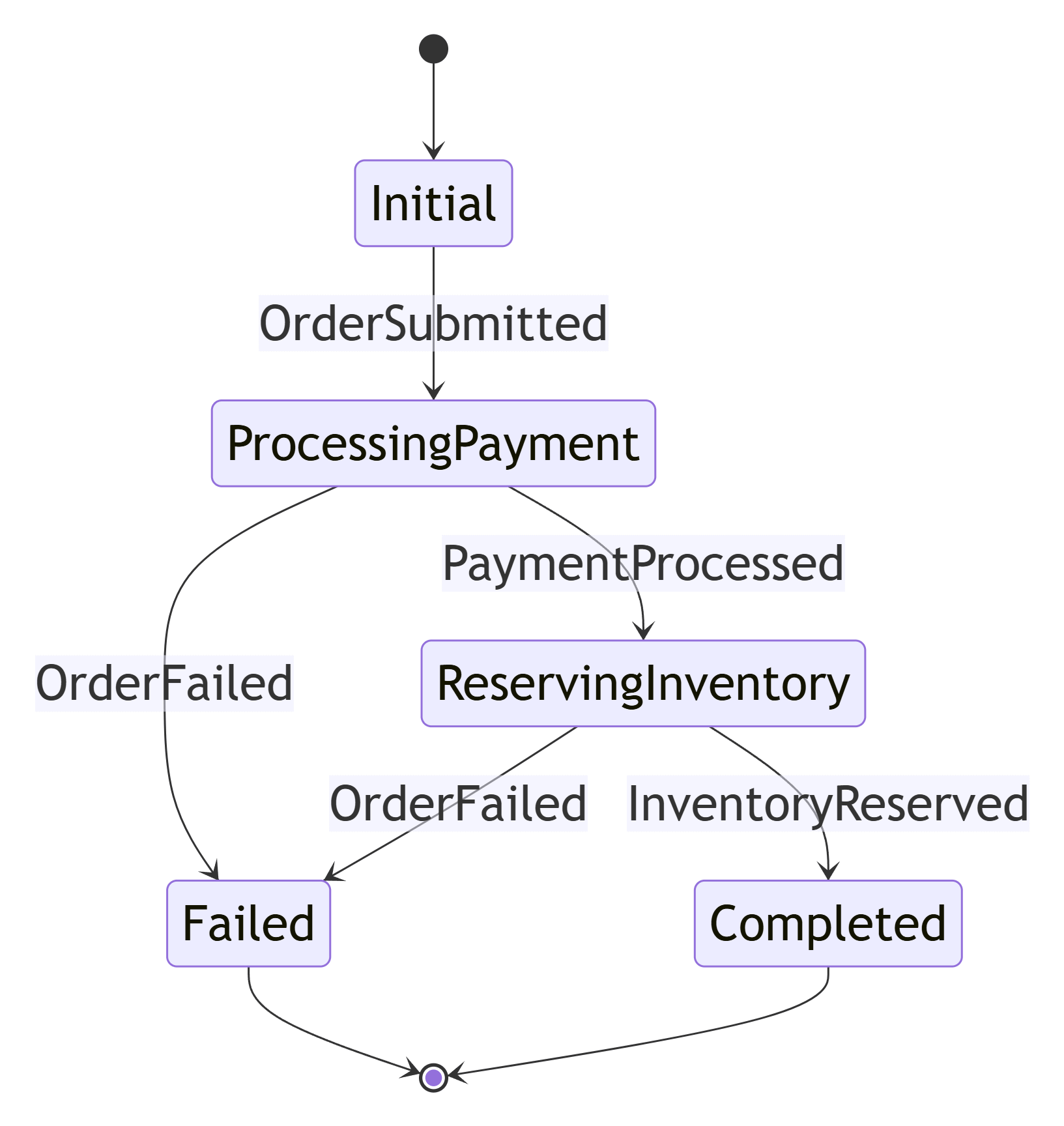 State diagram showing an order saga state machine.