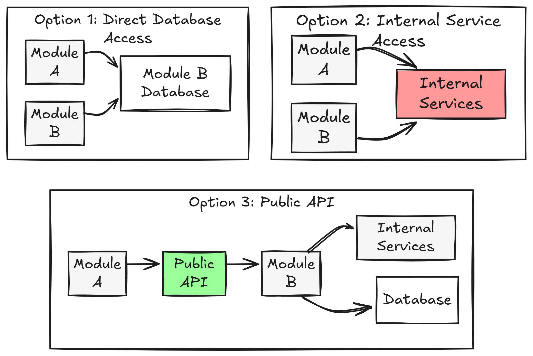 Module communication options: direct database access, calling internal services, calling public API.