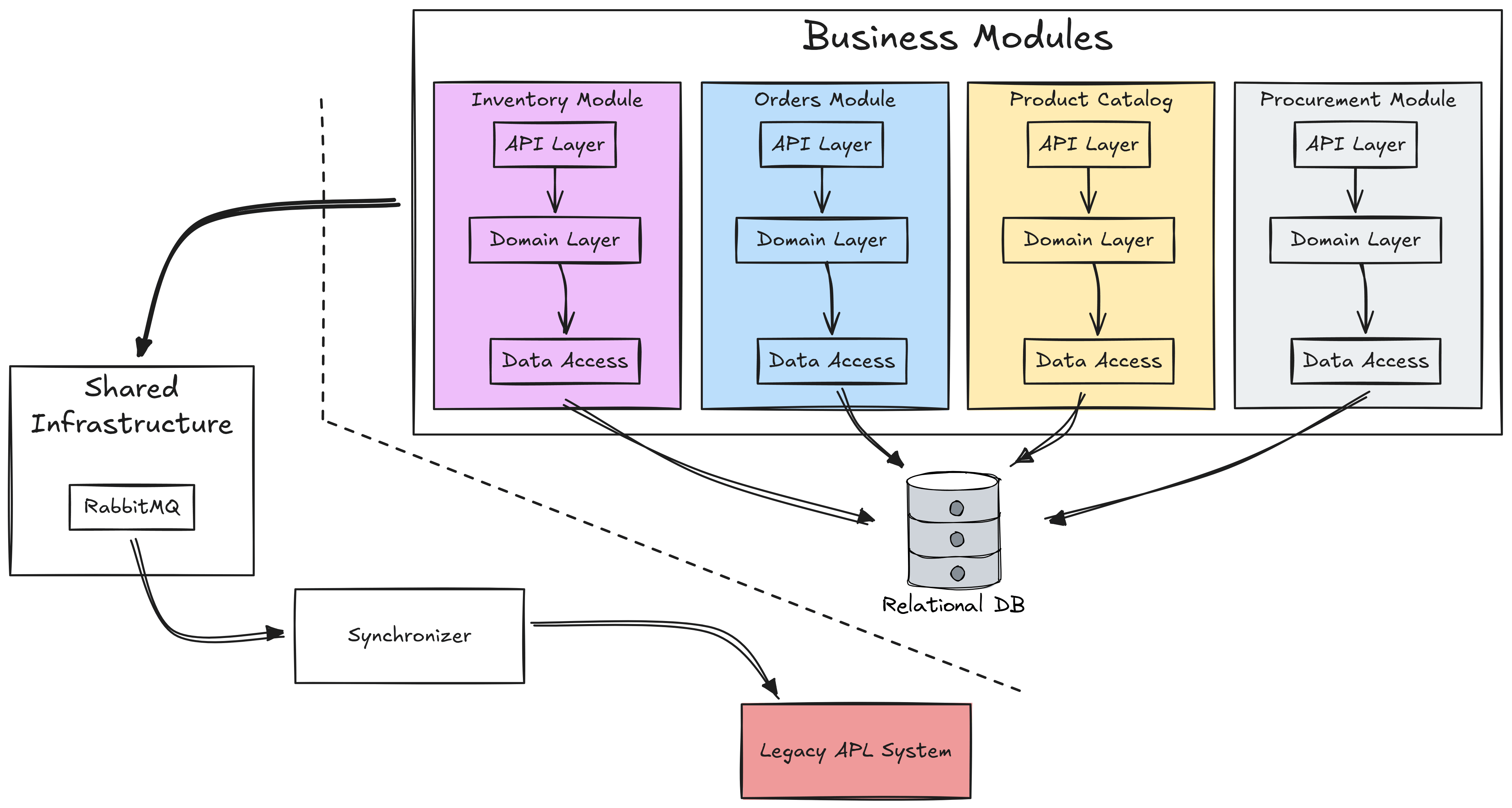 Modular monolith architecture with legacy system and a message broker for communication.