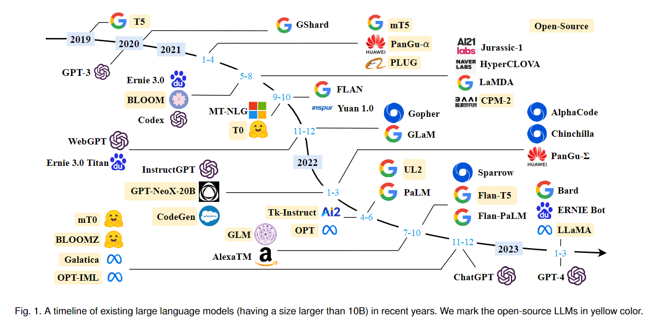 Timeline of large language models.