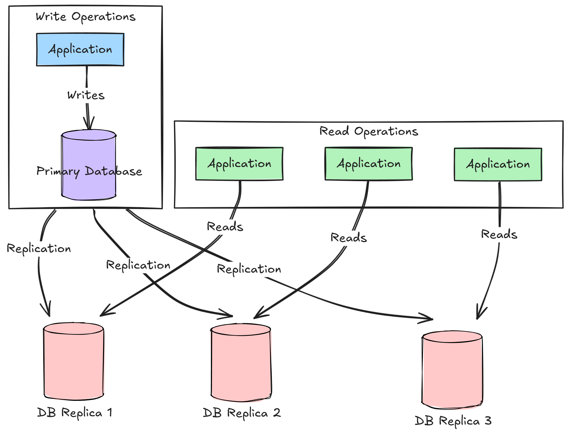 Example of database read replication for scaling a monolith.